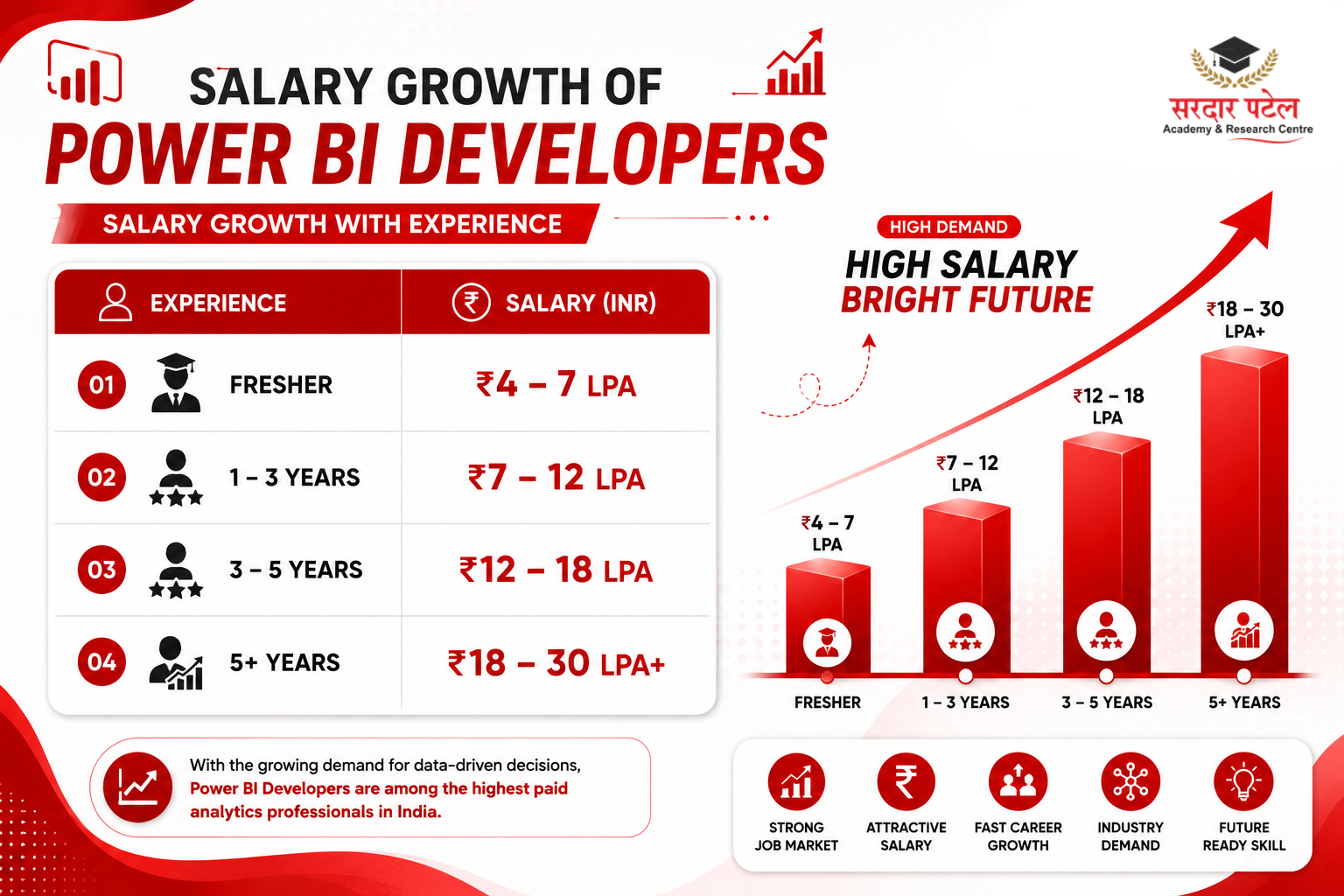 Salary Growth of Power BI Developers
