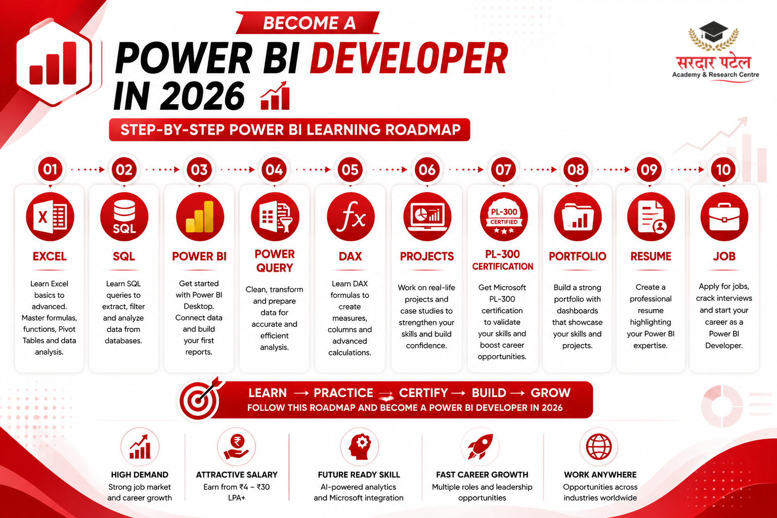Step-by-Step Power BI Learning Roadmap