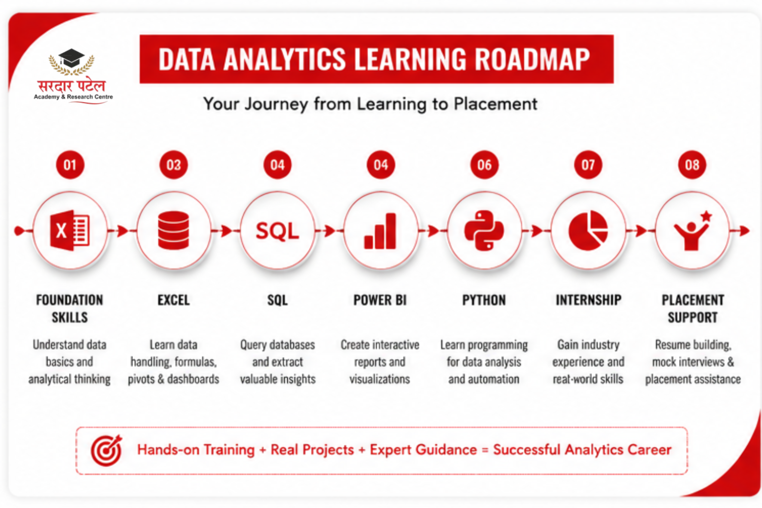 data analytics data analytics learning roadmap