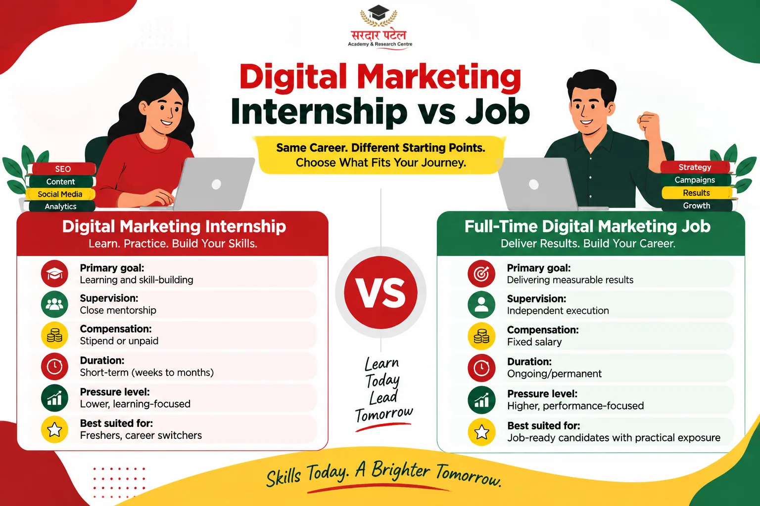 Ask yourself these questions before deciding: Do I have hands-on project experience, or only theoretical knowledge? If it's mostly theory, an internship will close that gap faster than a job will.Can I currently afford a lower or no stipend for a few months? If not, you may need to prioritize paid roles, even entry-level ones.Am I confident handling client-facing work without supervision? If not, the mentorship structure of an internship will serve you better.Is there a specific channel (SEO, ads, content) I want to specialize in? Internships let you explore before committing; jobs often expect you to pick a lane early.There's also a middle path worth mentioning: many students in Delhi NCR complete a short internship first and use it as a stepping stone into a full-time role at the same company or a related one. This is fairly common in the local job market, where agencies and startups frequently convert strong interns into full-time hires once they've seen consistent output. Internship vs Job: What About Career Growth Long-Term? Ask yourself these questions before deciding: Do I have hands-on project experience, or only theoretical knowledge? If it's mostly theory, an internship will close that gap faster than a job will.Can I currently afford a lower or no stipend for a few months? If not, you may need to prioritize paid roles, even entry-level ones.Am I confident handling client-facing work without supervision? If not, the mentorship structure of an internship will serve you better.Is there a specific channel (SEO, ads, content) I want to specialize in? Internships let you explore before committing; jobs often expect you to pick a lane early.There's also a middle path worth mentioning: many students in Delhi NCR complete a short internship first and use it as a stepping stone into a full-time role at the same company or a related one. This is fairly common in the local job market, where agencies and startups frequently convert strong interns into full-time hires once they've seen consistent output. Internship vs Job: What About Career Growth Long-Term?