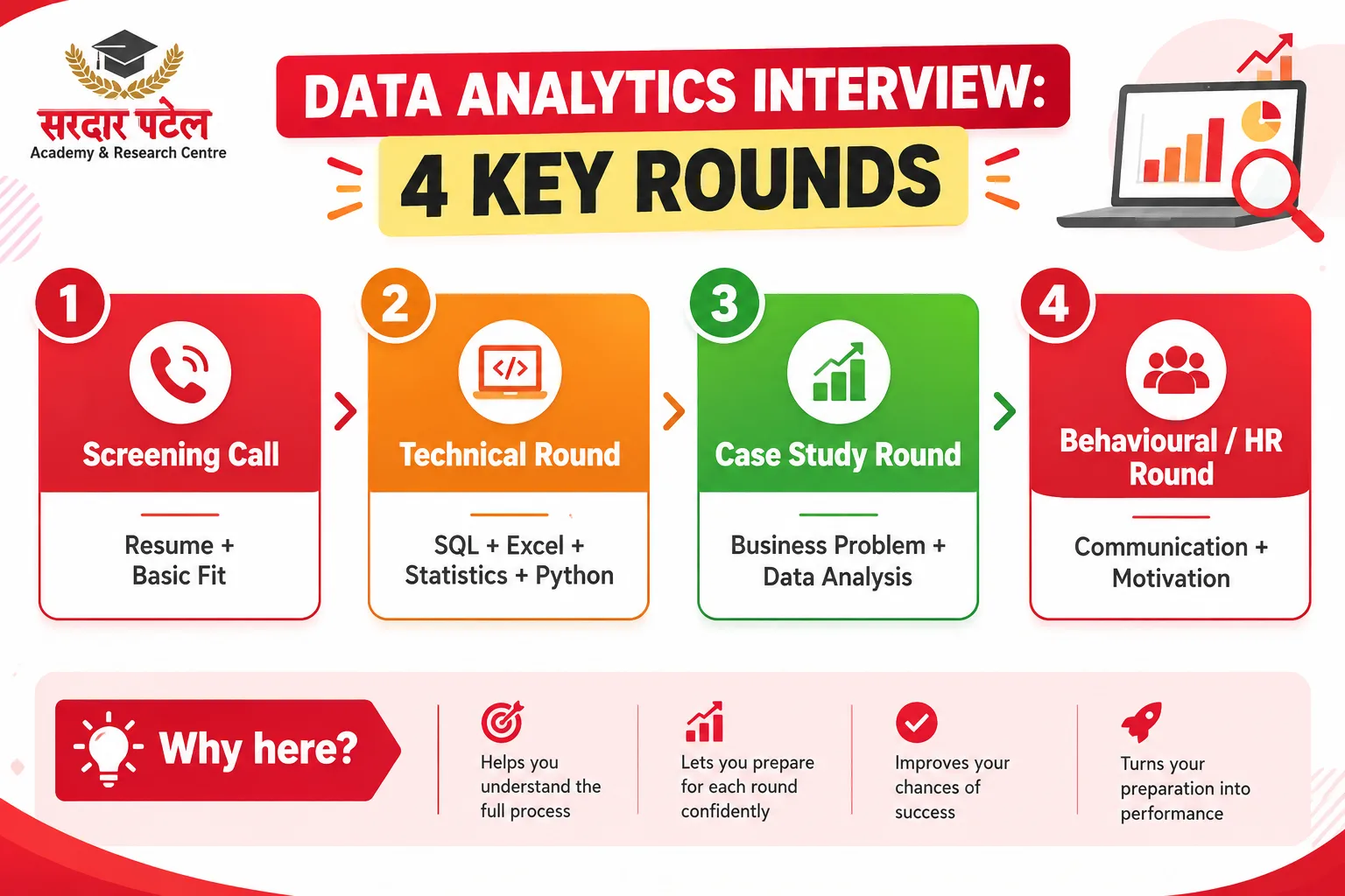 The Typical Data Analytics Interview Structure