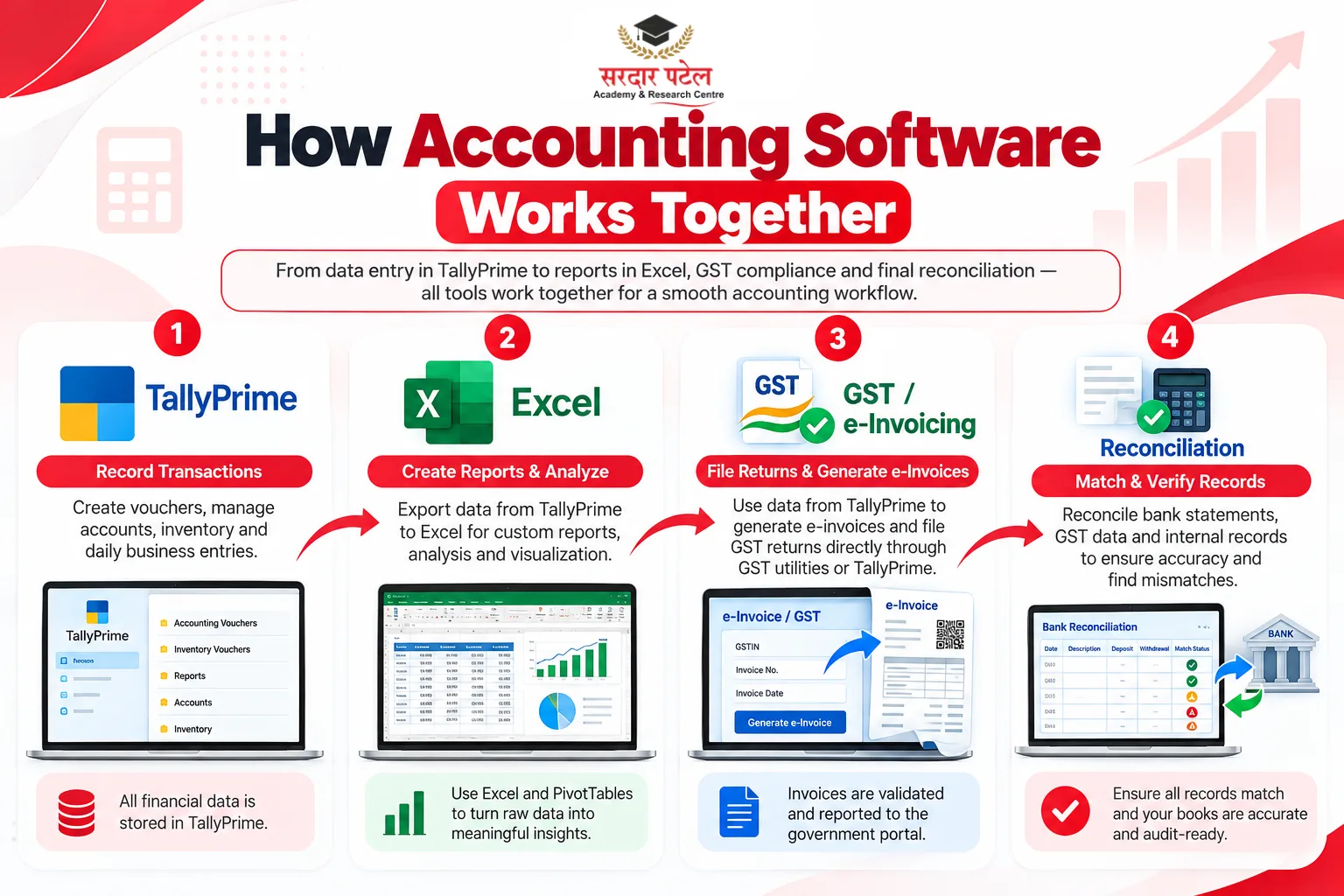 how accounting software workd together