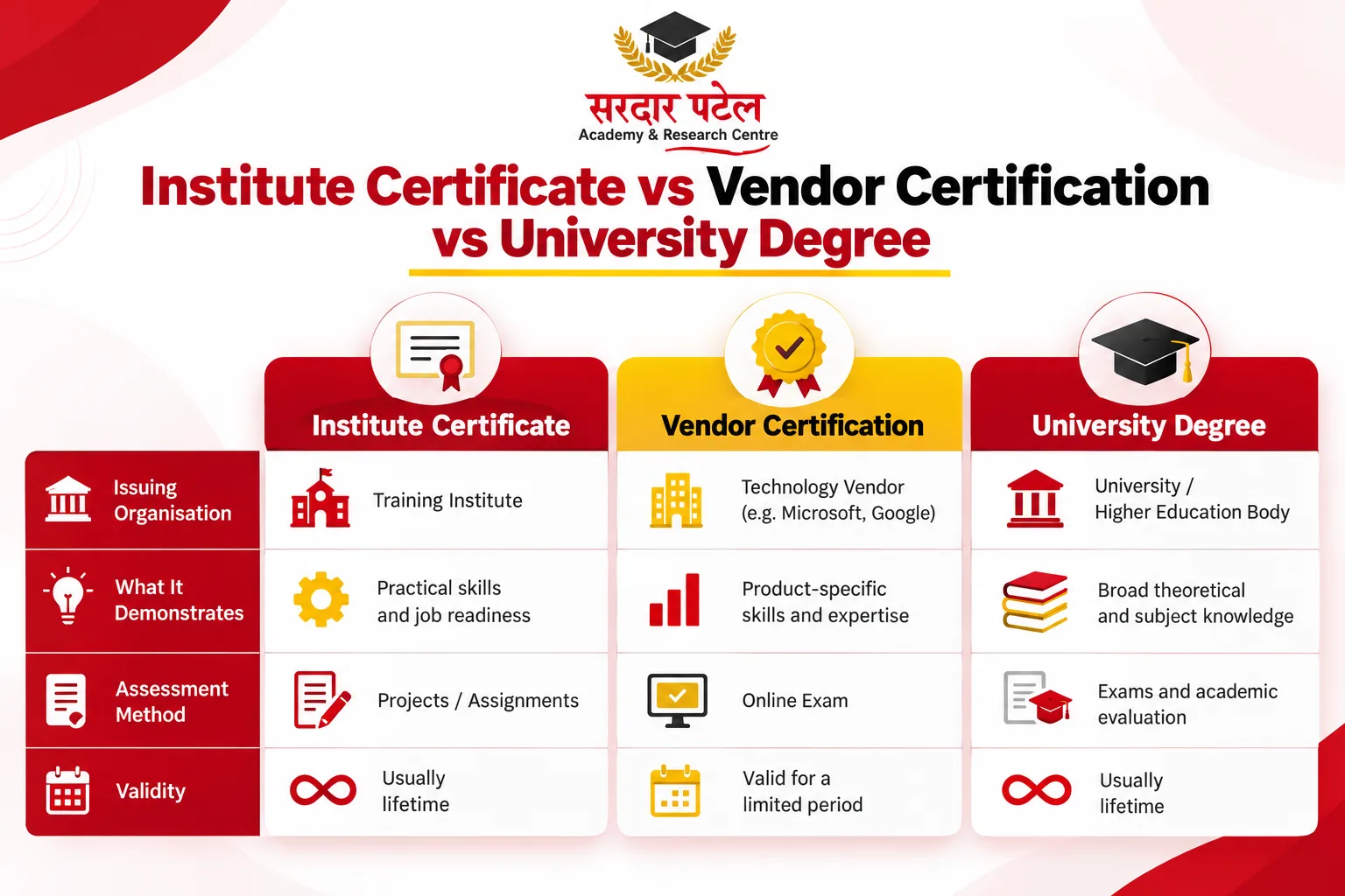 Institute certificate vs Vendor certification vs University degree 