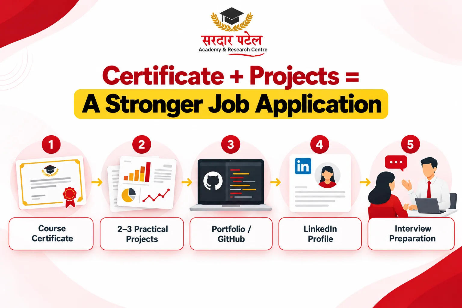 Certificate + Projects = A Strong Job Application