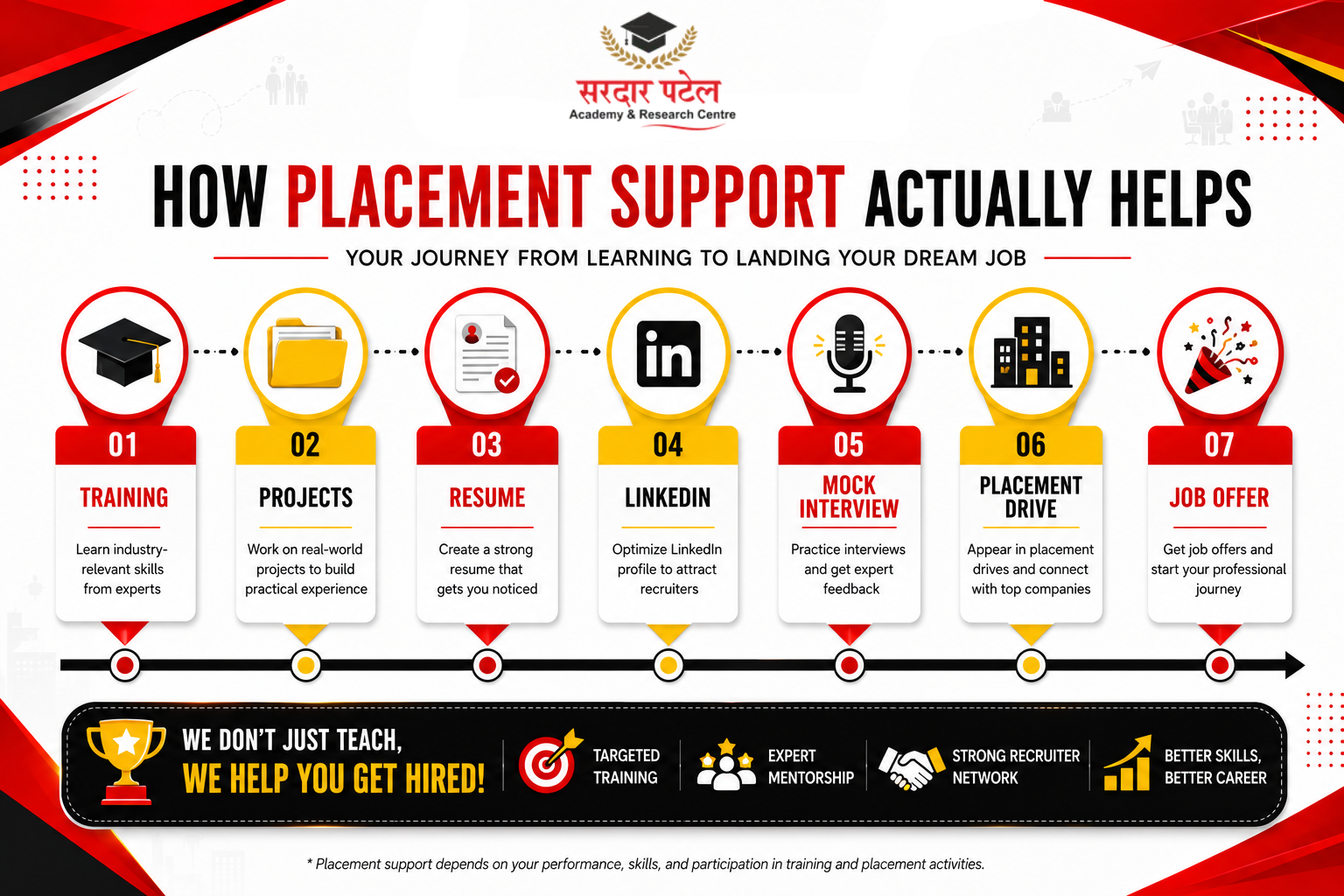 data analytics Placement Journey Timeline