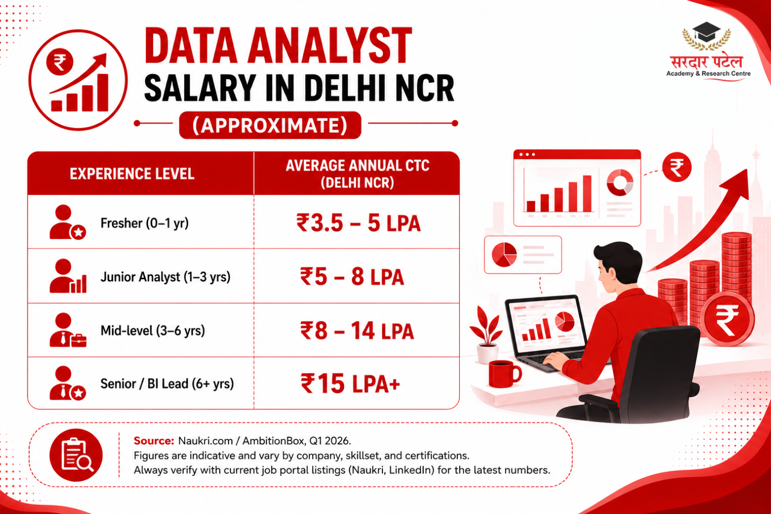 data analytics Data Analyst Salary in Delhi NCR