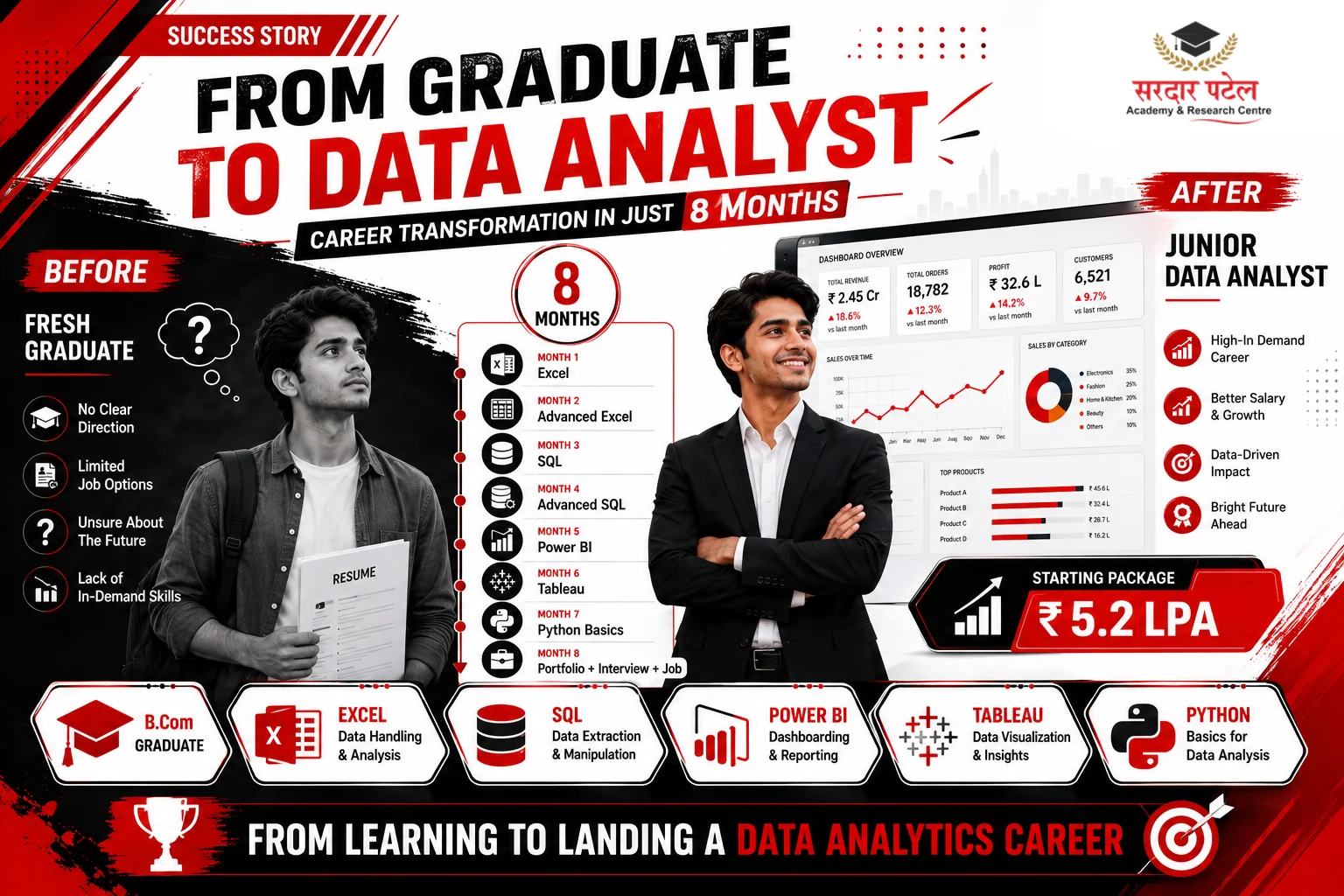 DA From Commerce Graduate to Data Analyst