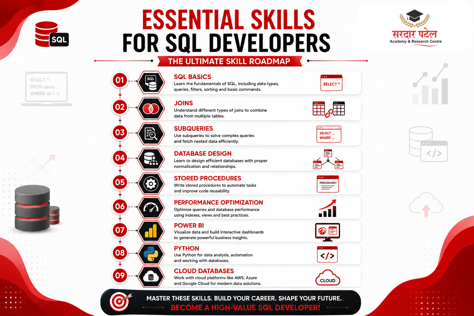 data analytics Skills Required to Become an SQL Developer