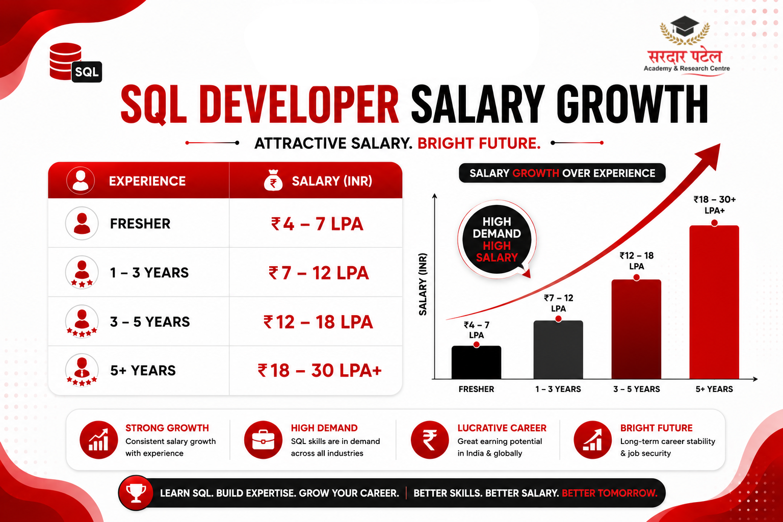 data analytics SQL Developer Salary in India