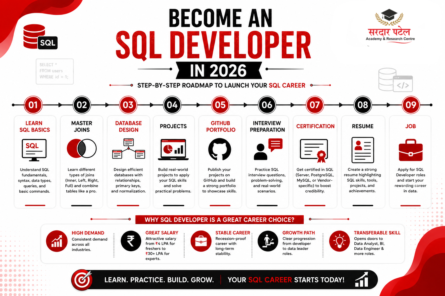 data analytics How to Become an SQL Developer