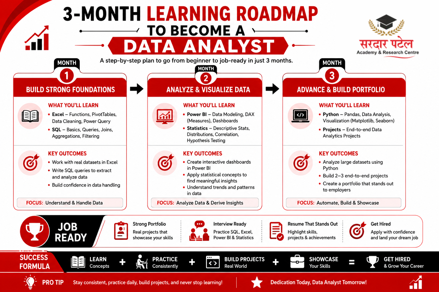 data analytics Learning Roadmap — From Zero to Job-Ready