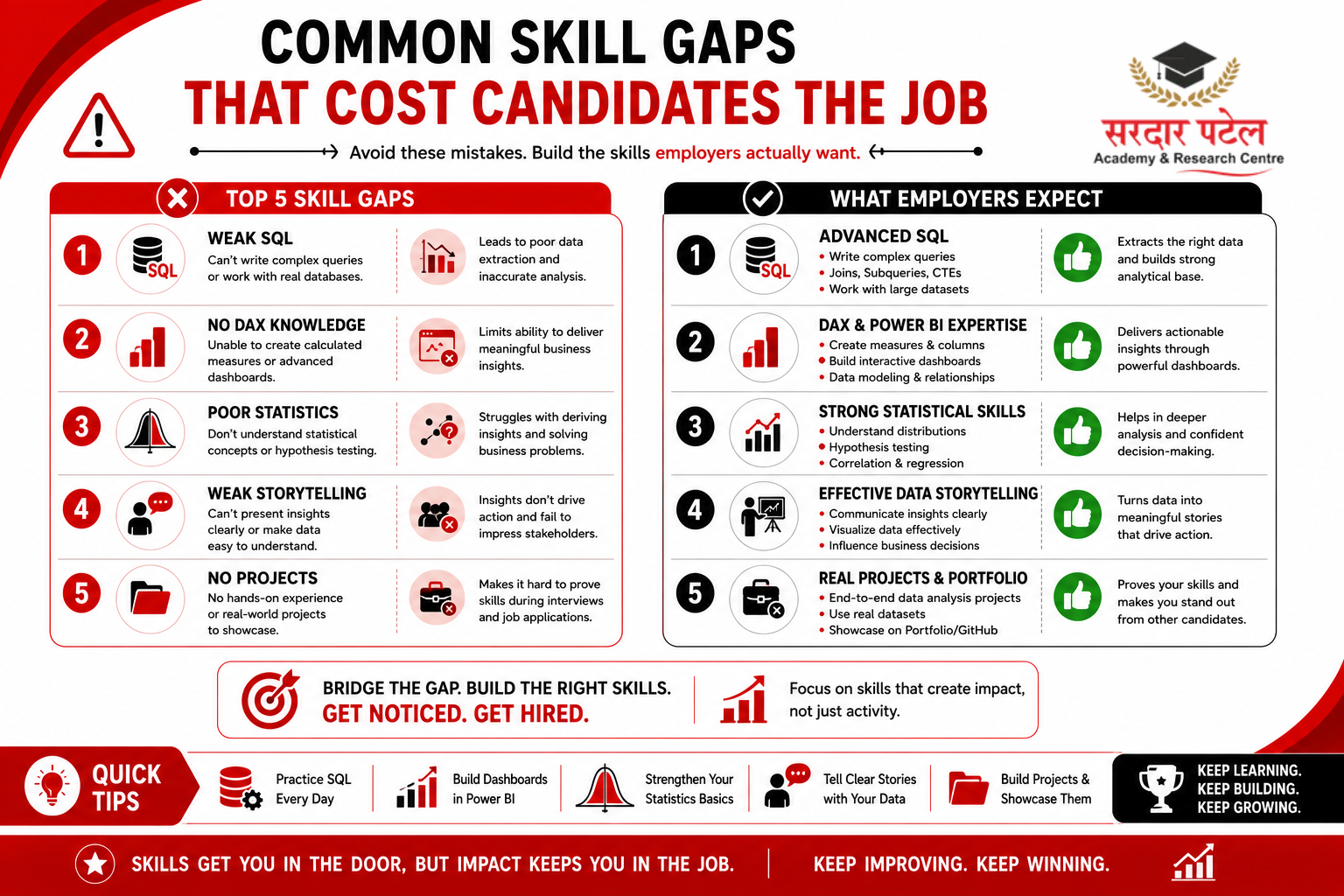 data analytics Common Skill Gaps That Cost Candidates the Job