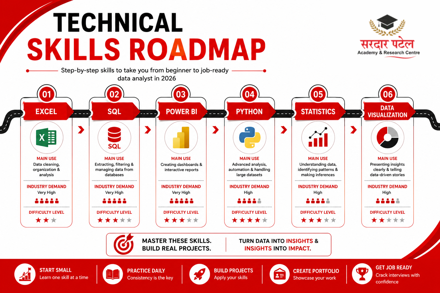 data analytics Technical Skills Required for Data Analytics Jobs