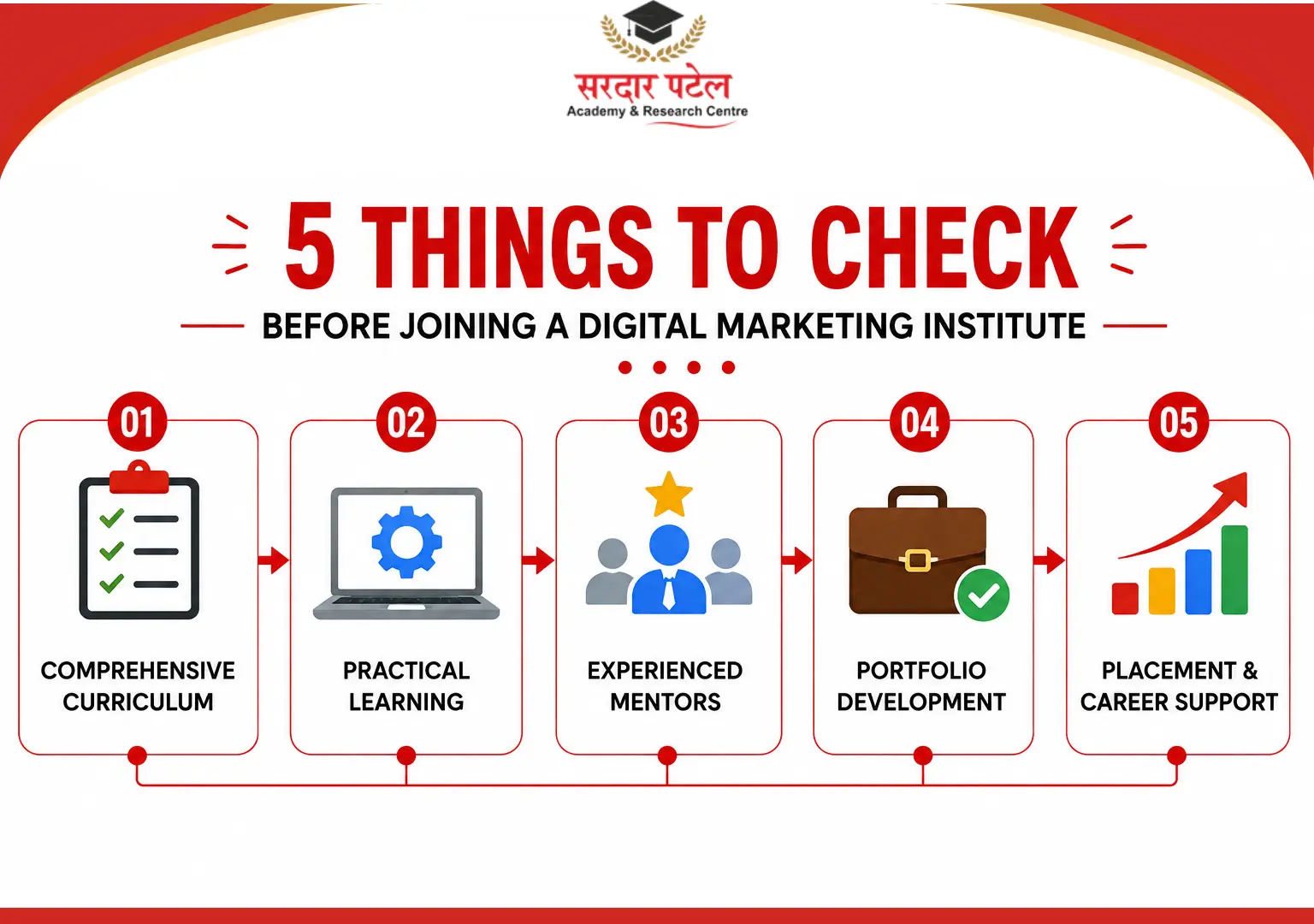 5 things to check Digital Markeitng