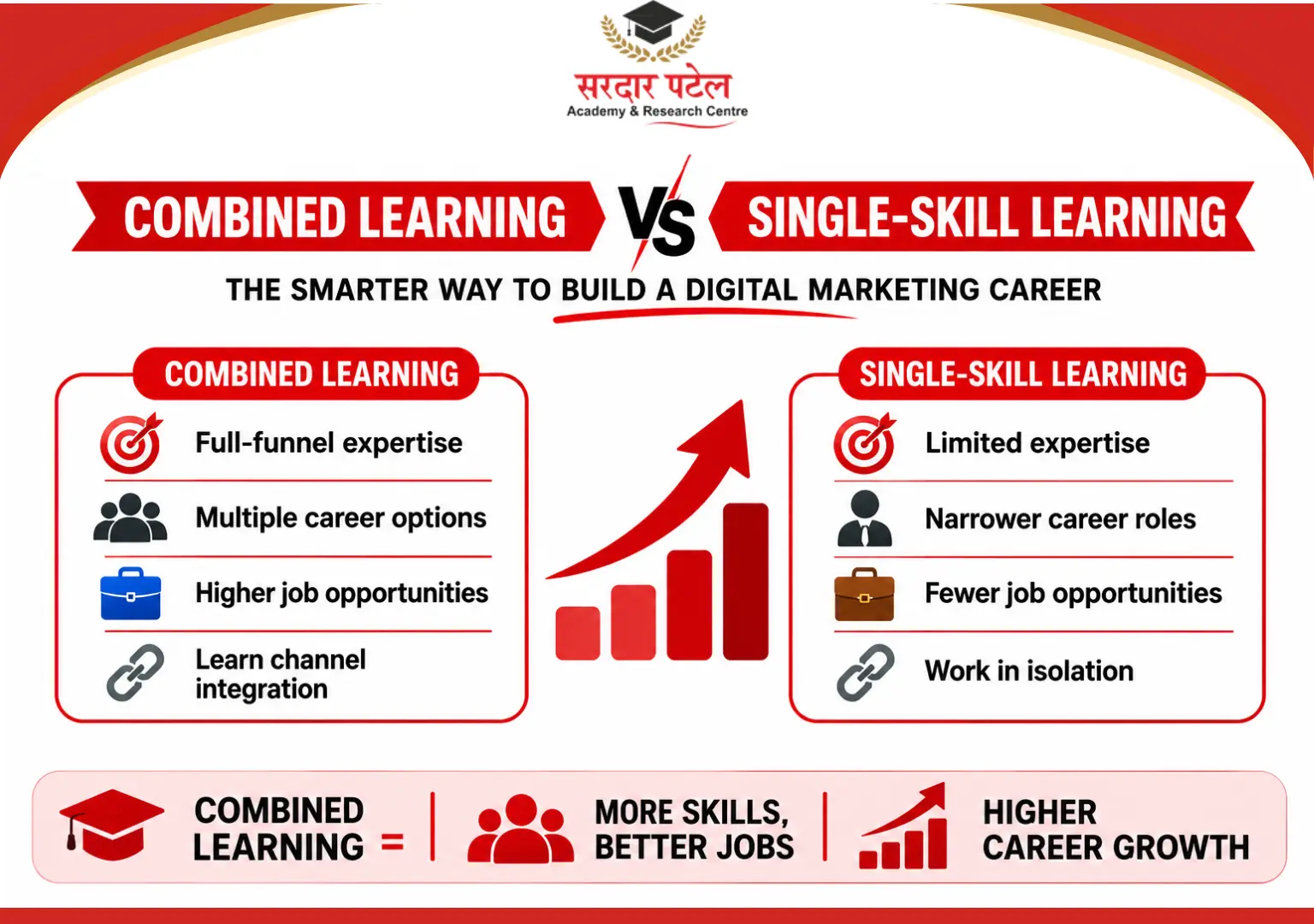 Combined vs signle skill learning Digital marketing