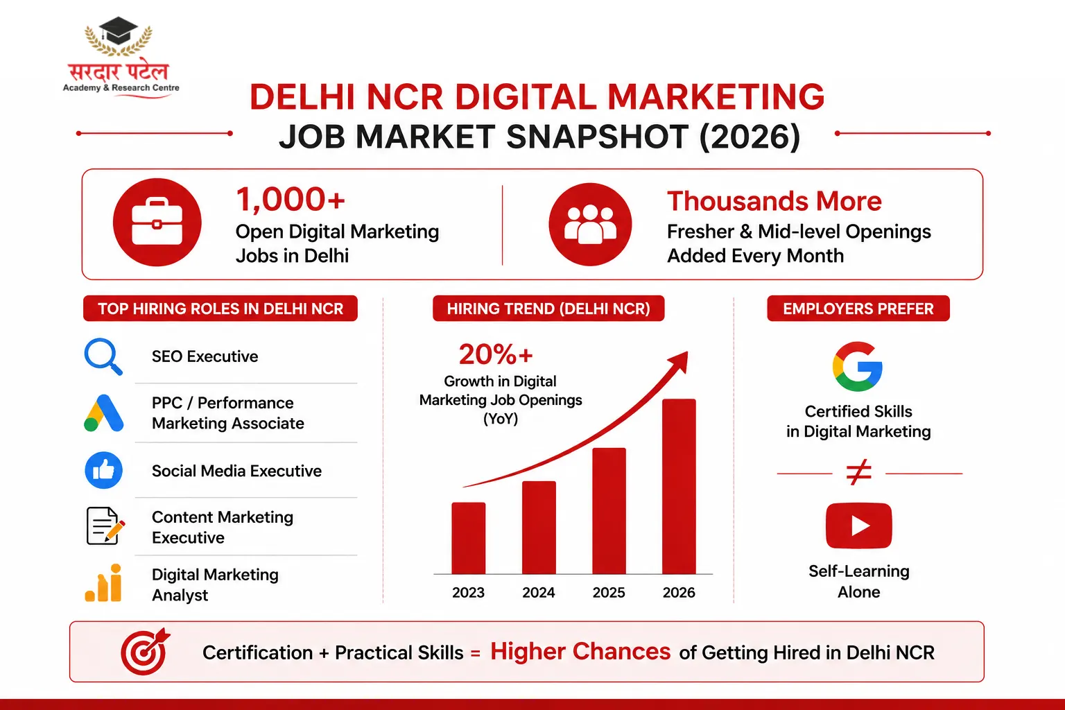 delhi ncr digital marketing job market snapshot DM