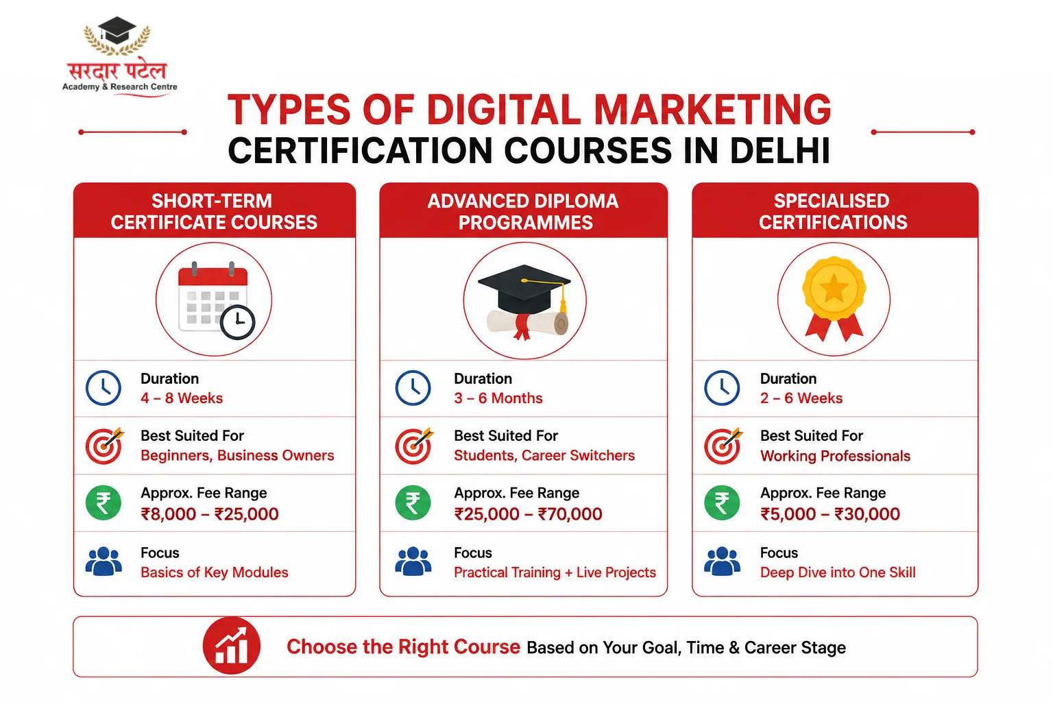 Types of Digital Marketing Certification Courses Available in Delhi DM