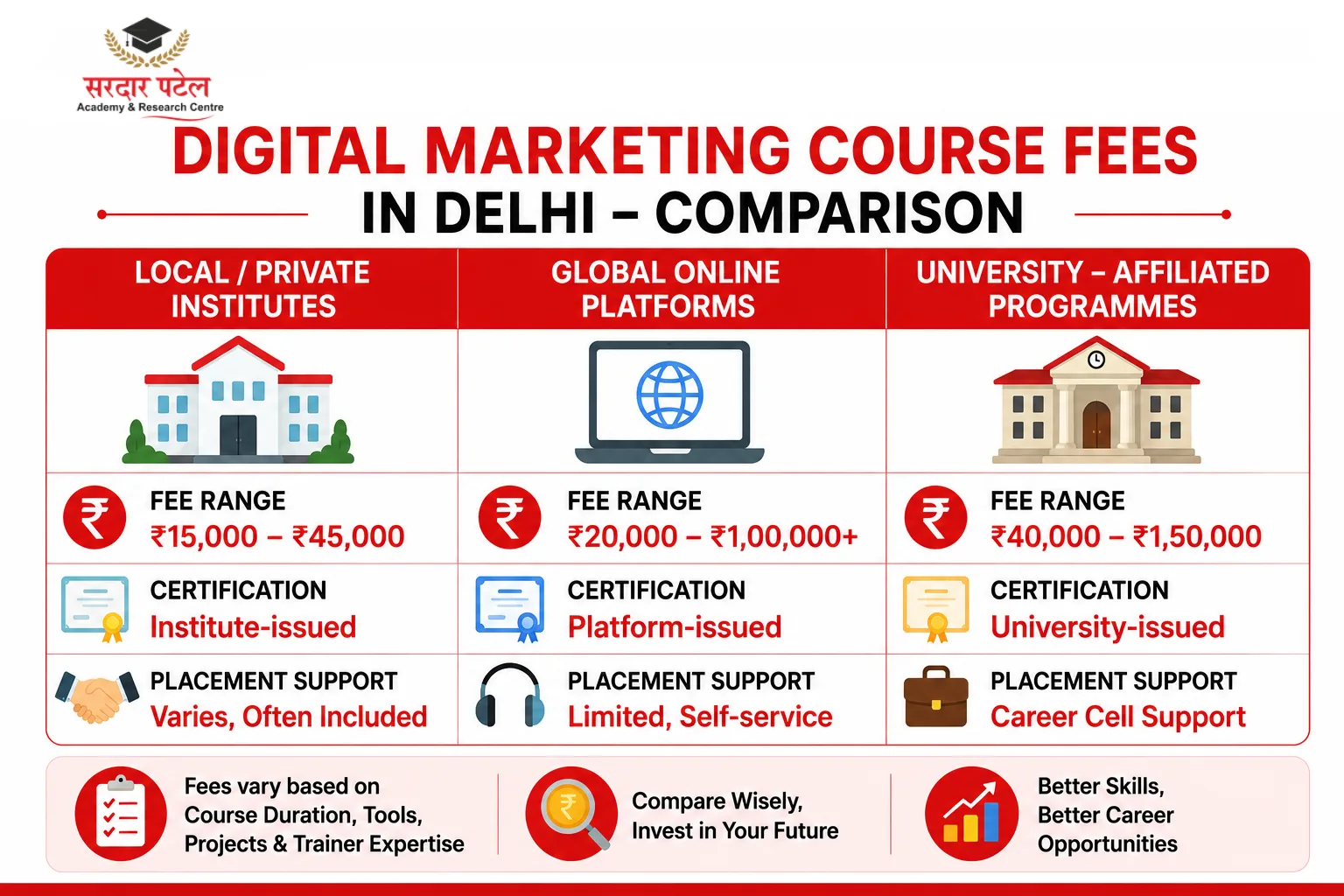 Digital Marketing Certification Courses in Delhi: Fees Breakdown DM