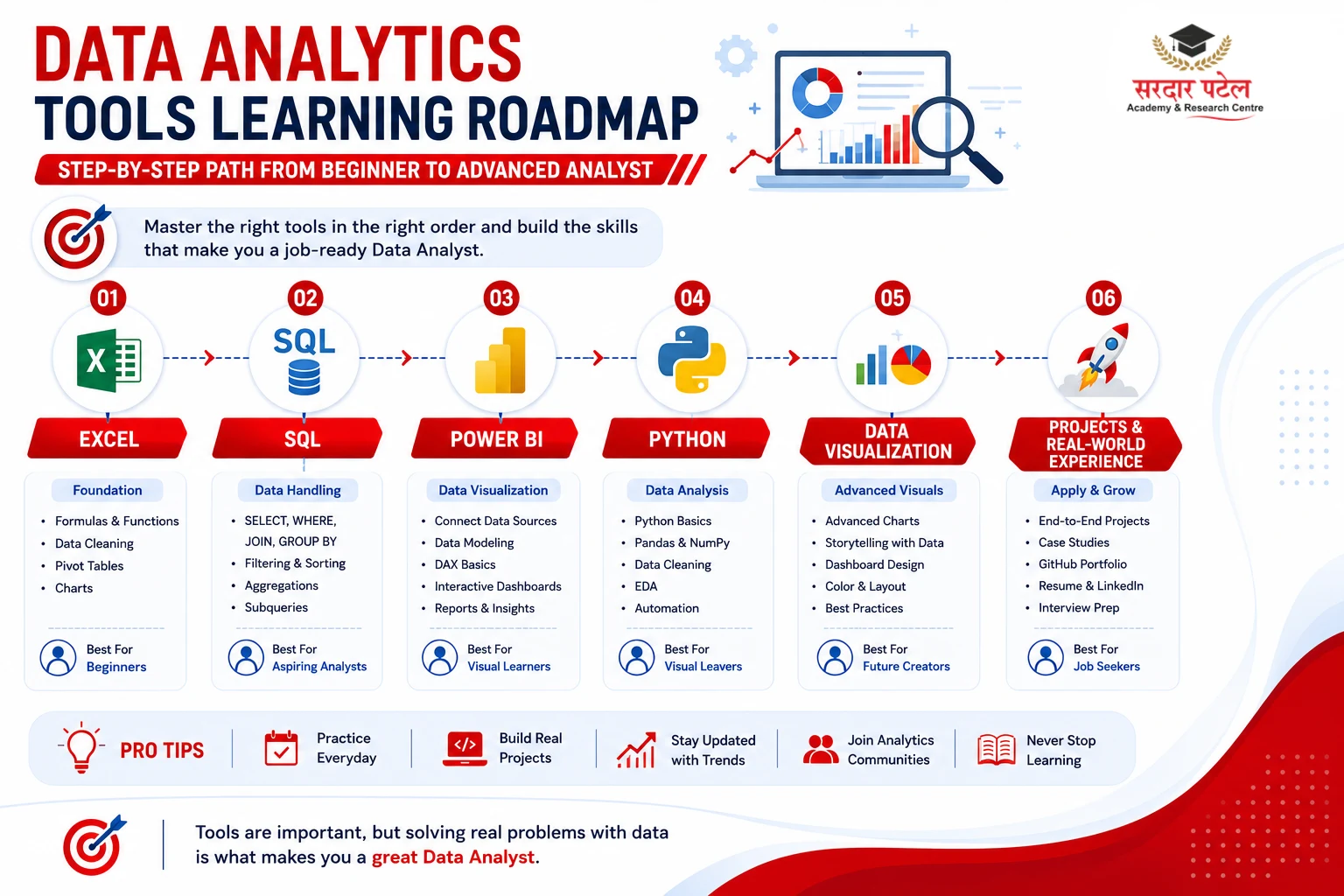 Tools and Skills Worth Learning Right Now DA
