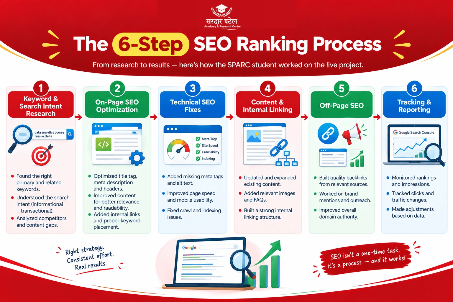 Step 6: Tracking and Reporting Step 6: Tracking and Reporting