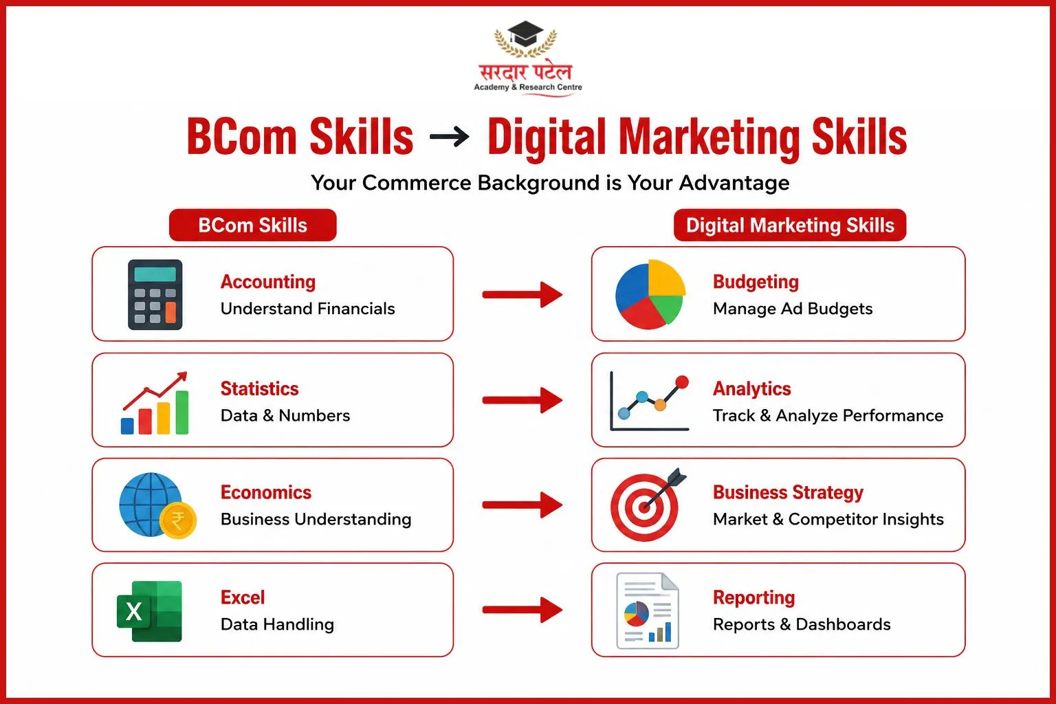 skills Digital Marketing