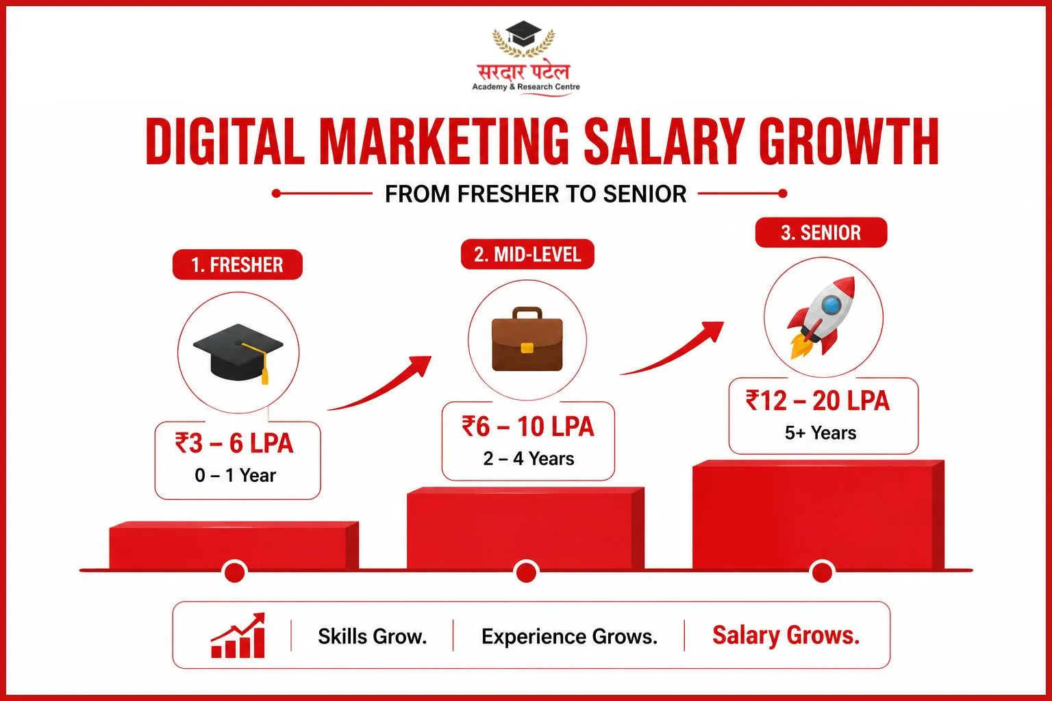 Digital Marketing salary growth Digital Marketing