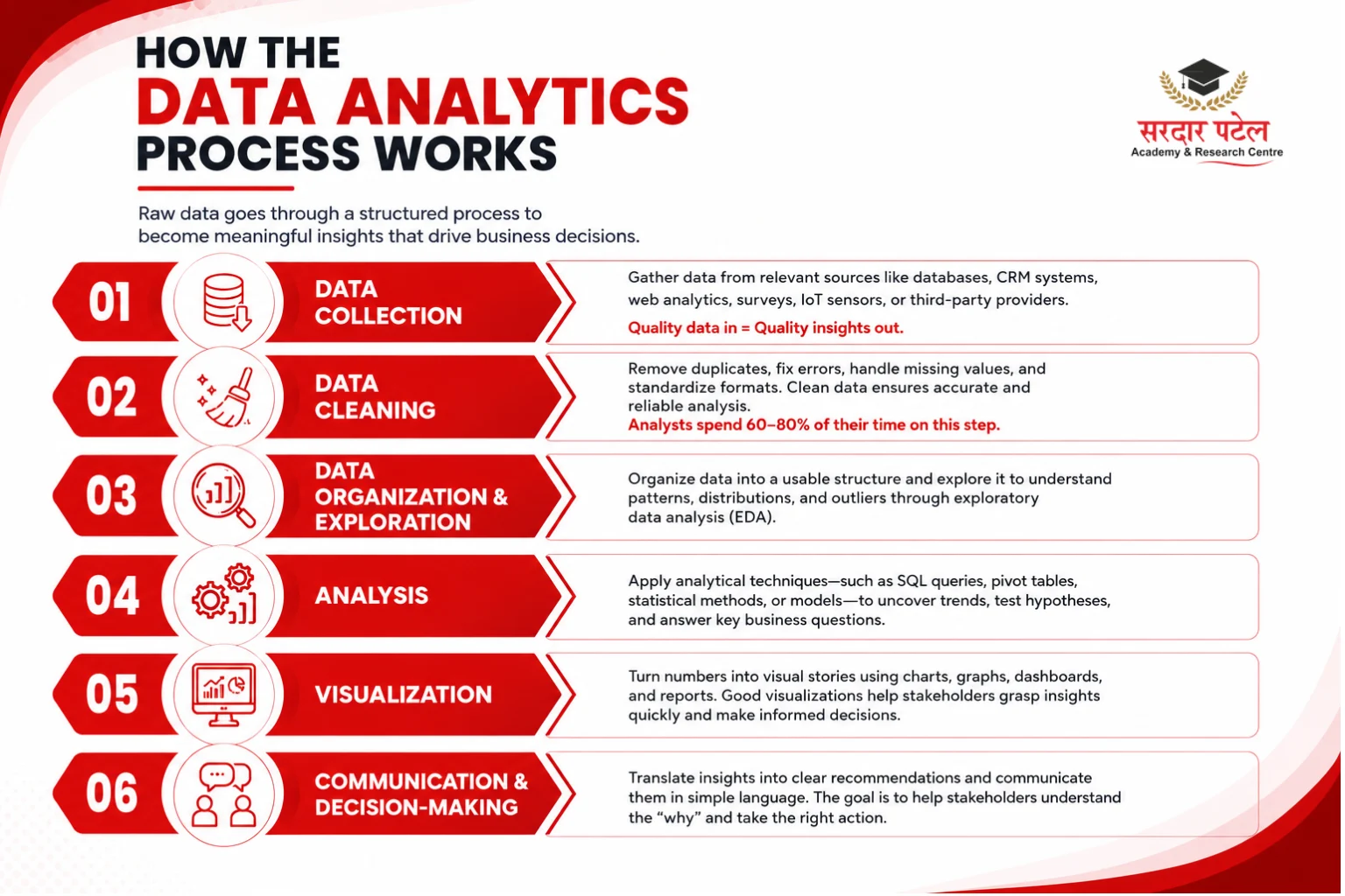 How the Data Analytics Process Works DA