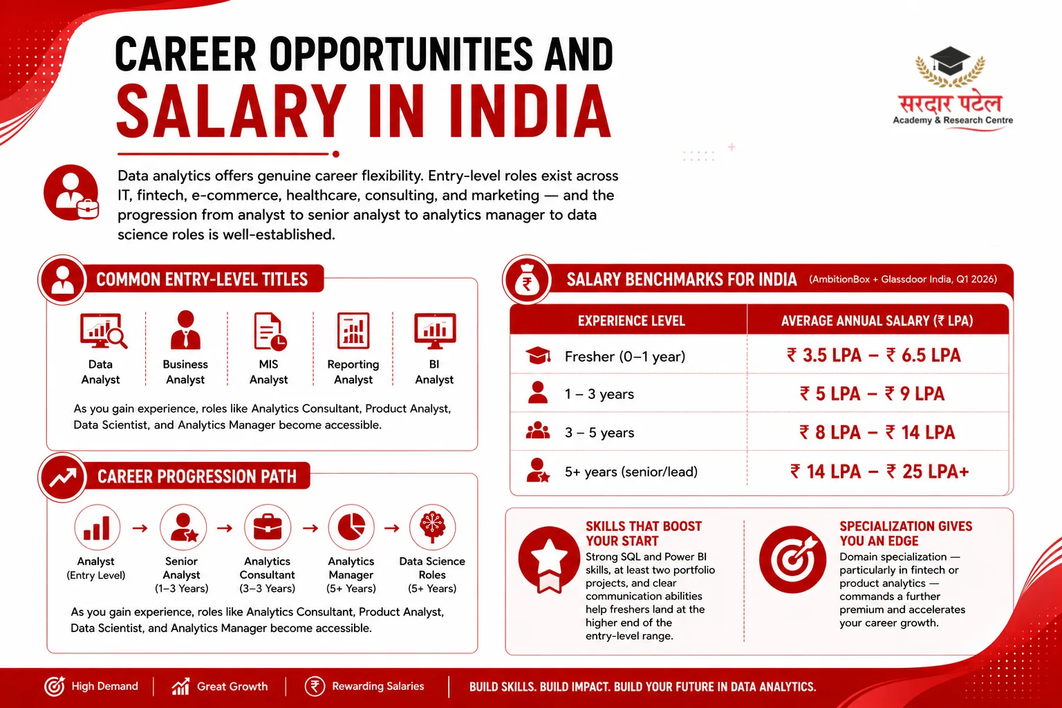Career Opportunities and Salary in India DA