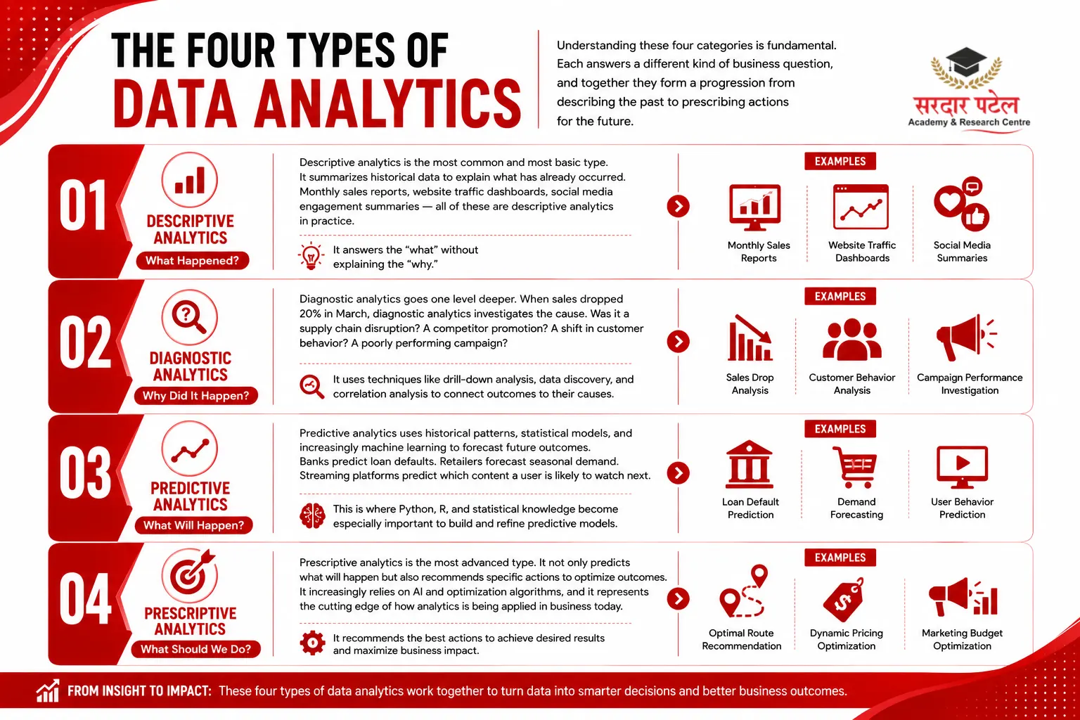 The Four Types of Data Analytics DA