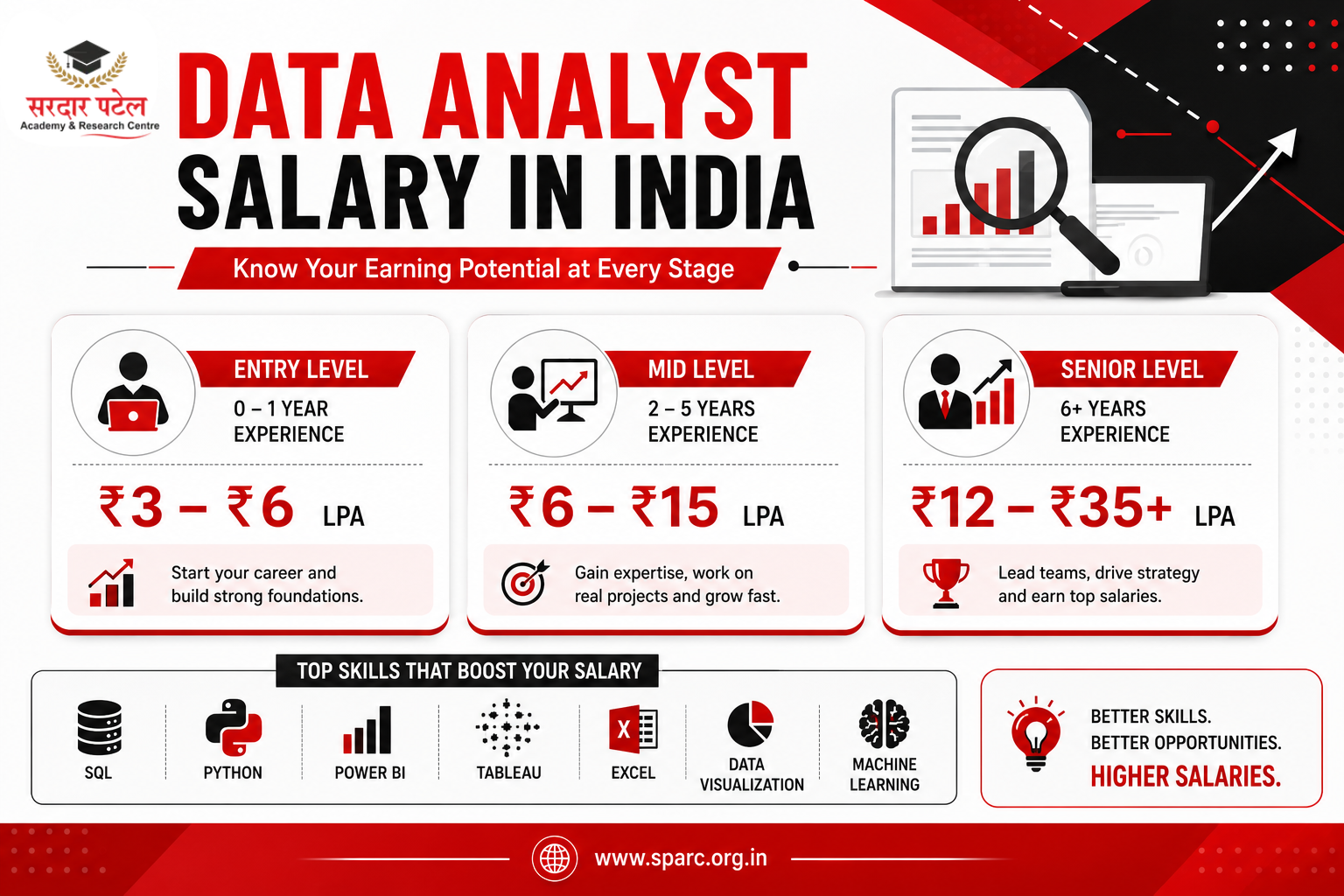 Average Salary After Analytics Course