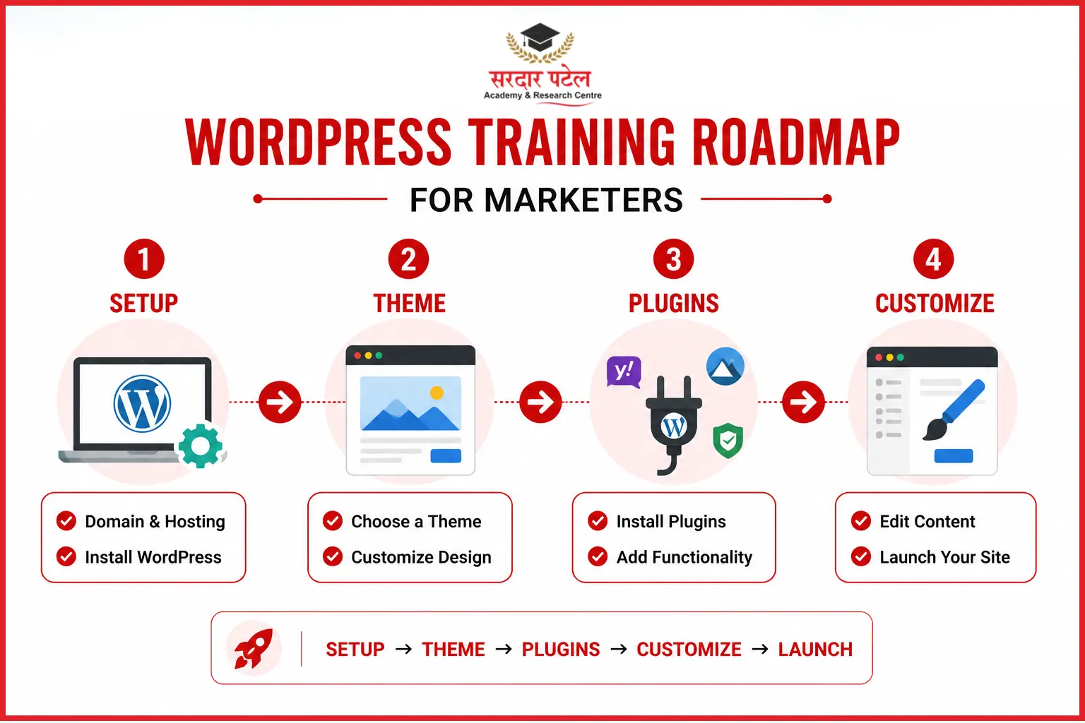 WordPress Website Training for Marketers Digital Marketing