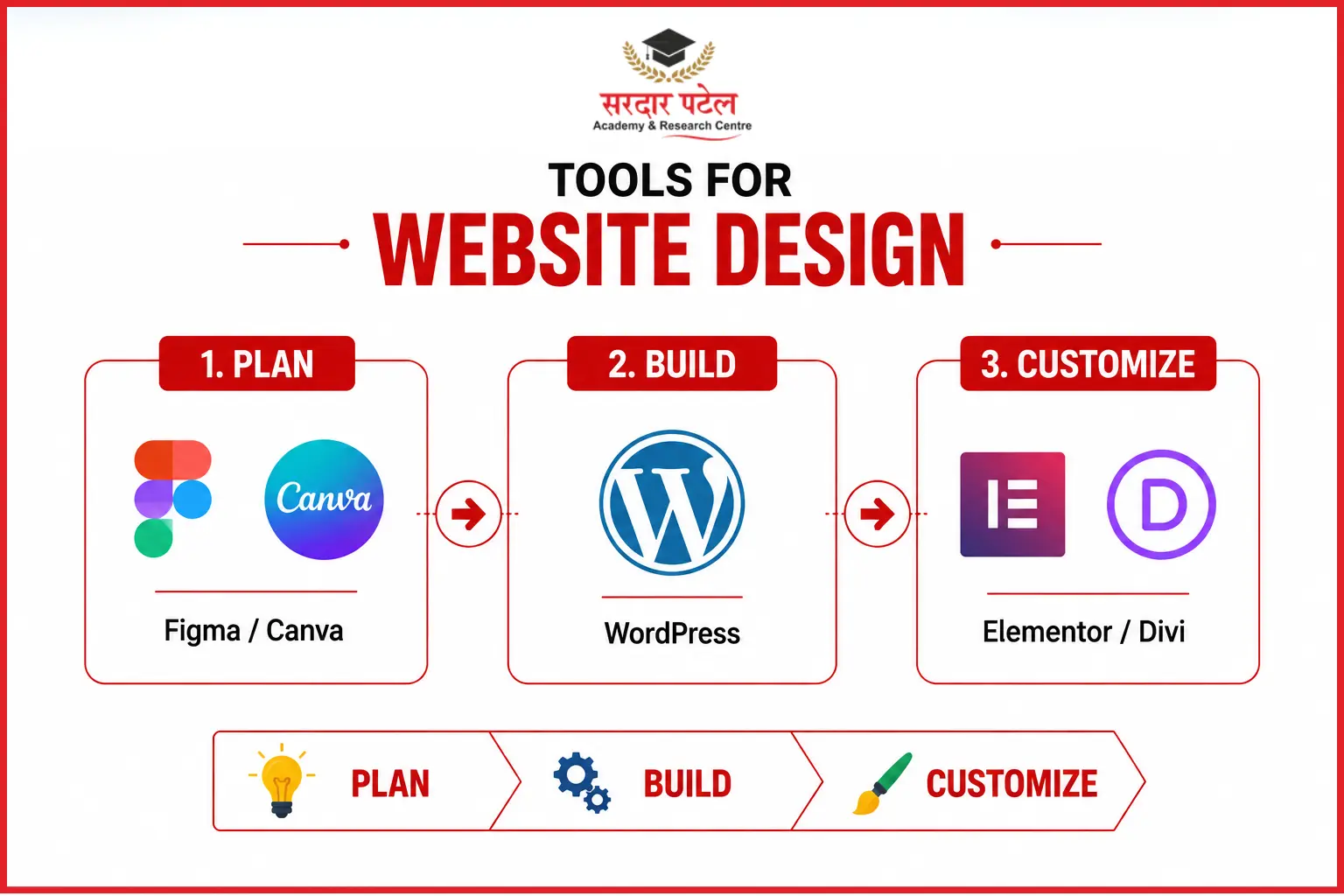 web designing tools Digital Marketing