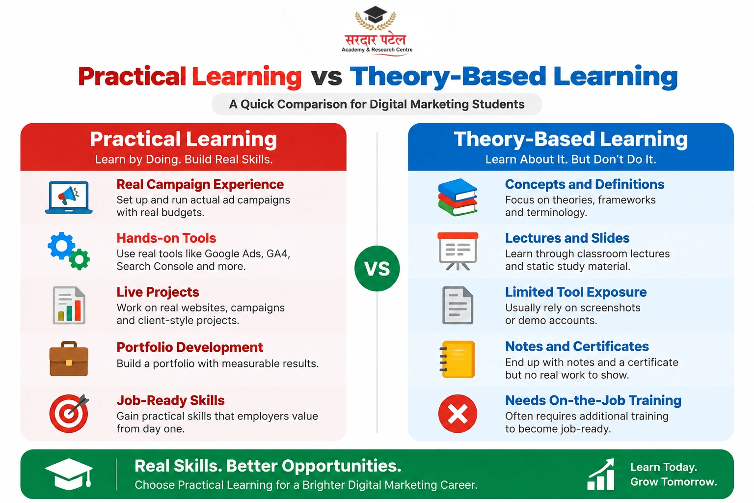 What Does "Practical Learning" Actually Mean in Digital Marketing? What Does "Practical Learning" Actually Mean in Digital Marketing?