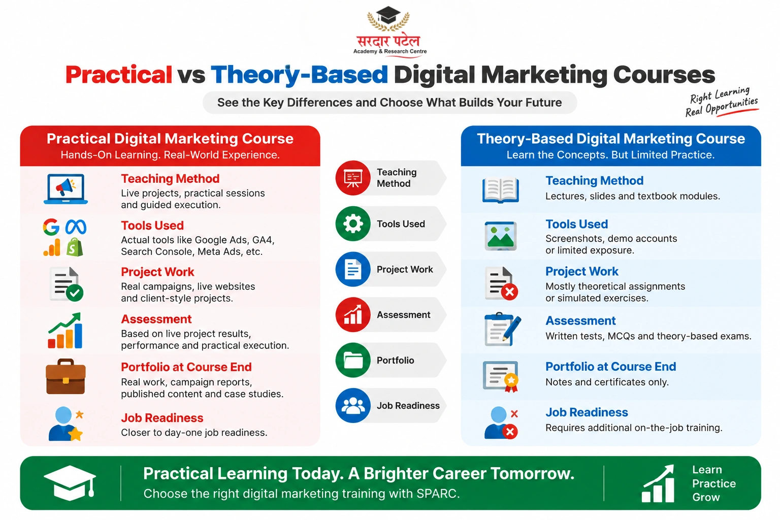 Practical vs Theoretical Digital Marketing Institute Practical vs Theoretical Digital Marketing Institute