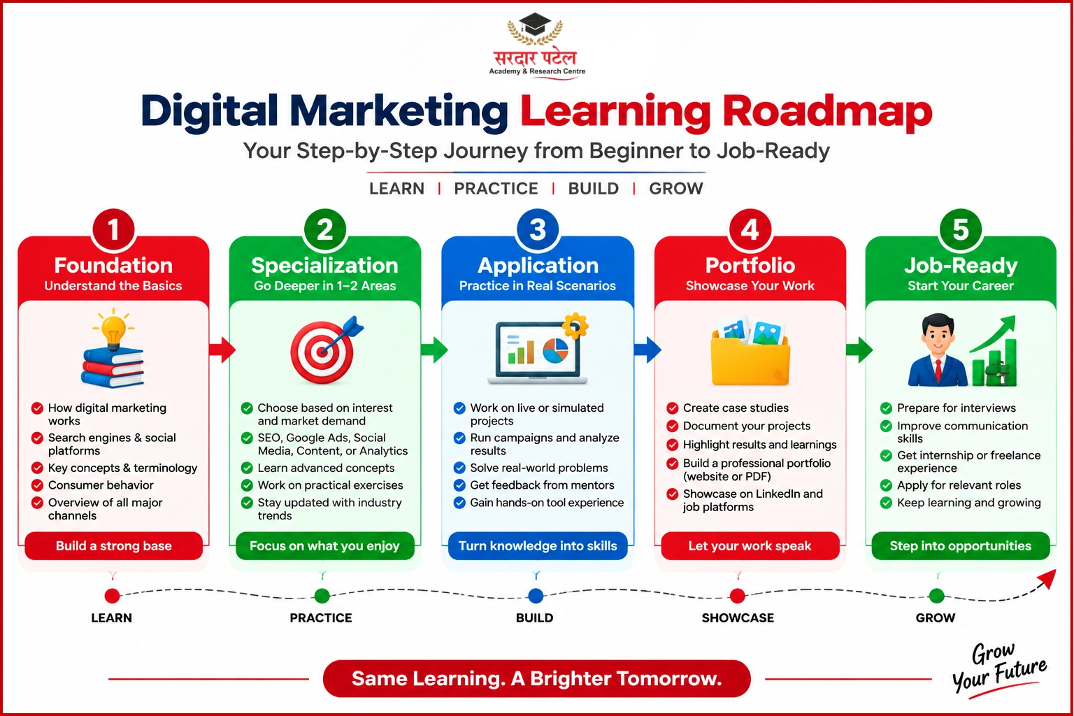 Digital Marketing leaarning roadmap Digital Marketing leaarning roadmap
