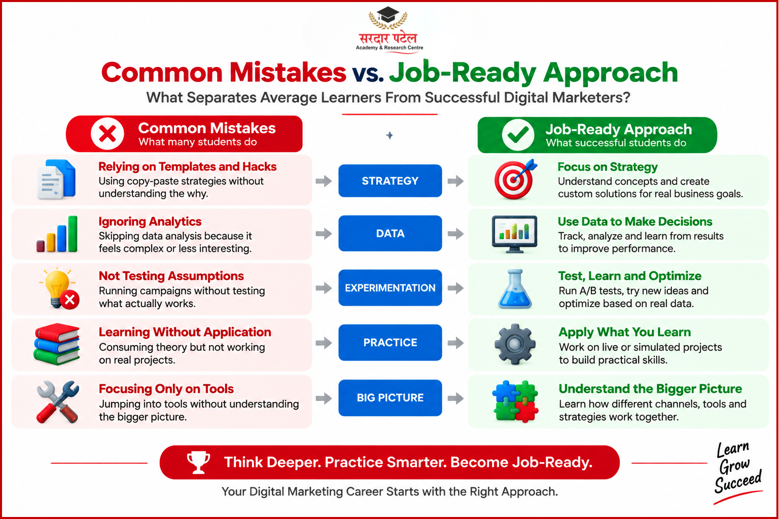 Common Mistakes vs Job ready approach Common Mistakes vs Job ready approach