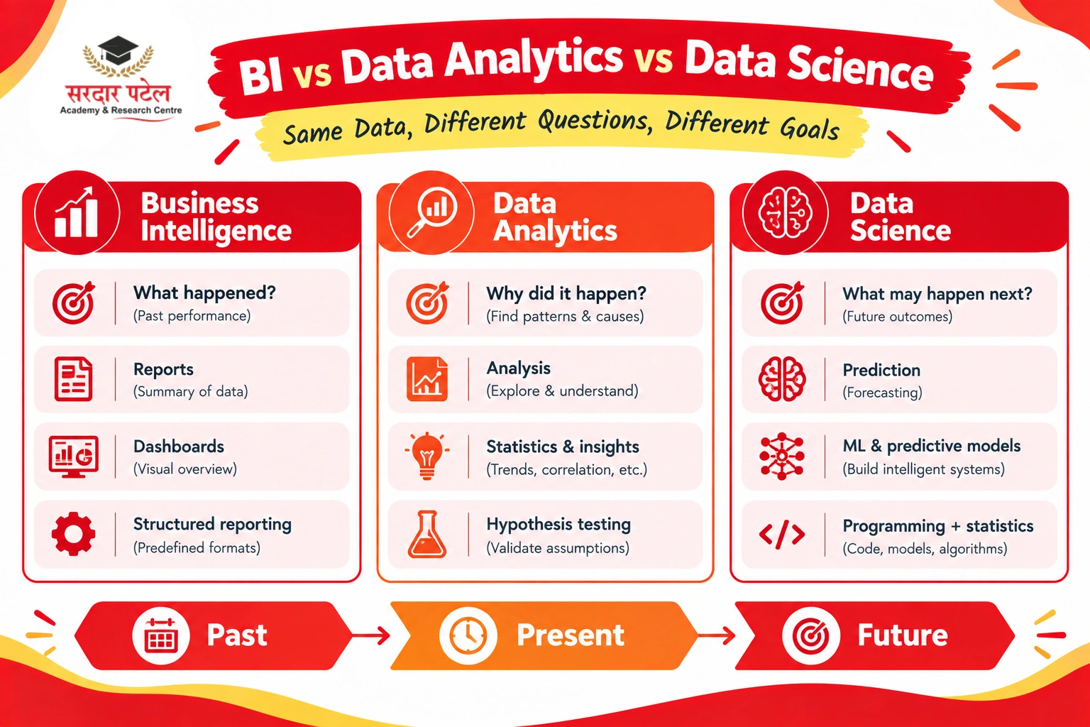 BI vs Data Analytics vs Data science 
