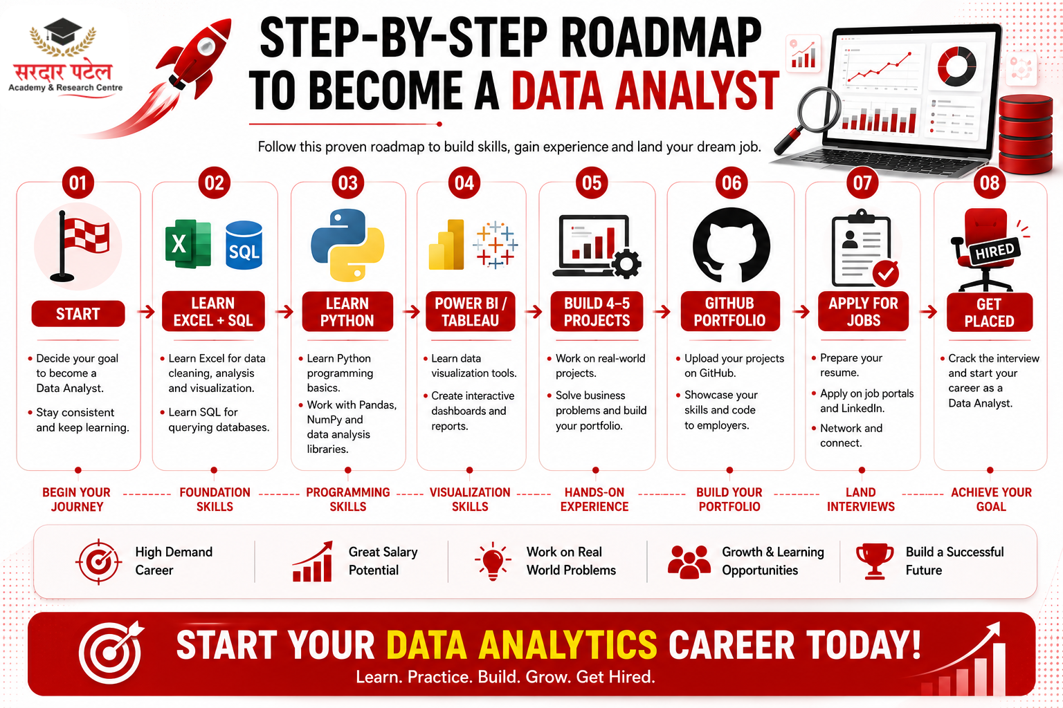 Data Analyst Step-by-Step Roadmap to Become a Data Analyst