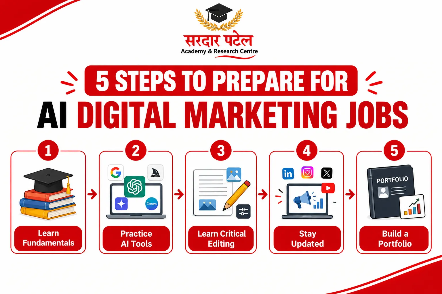 “5 Steps to Prepare for AI Digital Marketing Jobs” “5 Steps to Prepare for AI Digital Marketing Jobs”