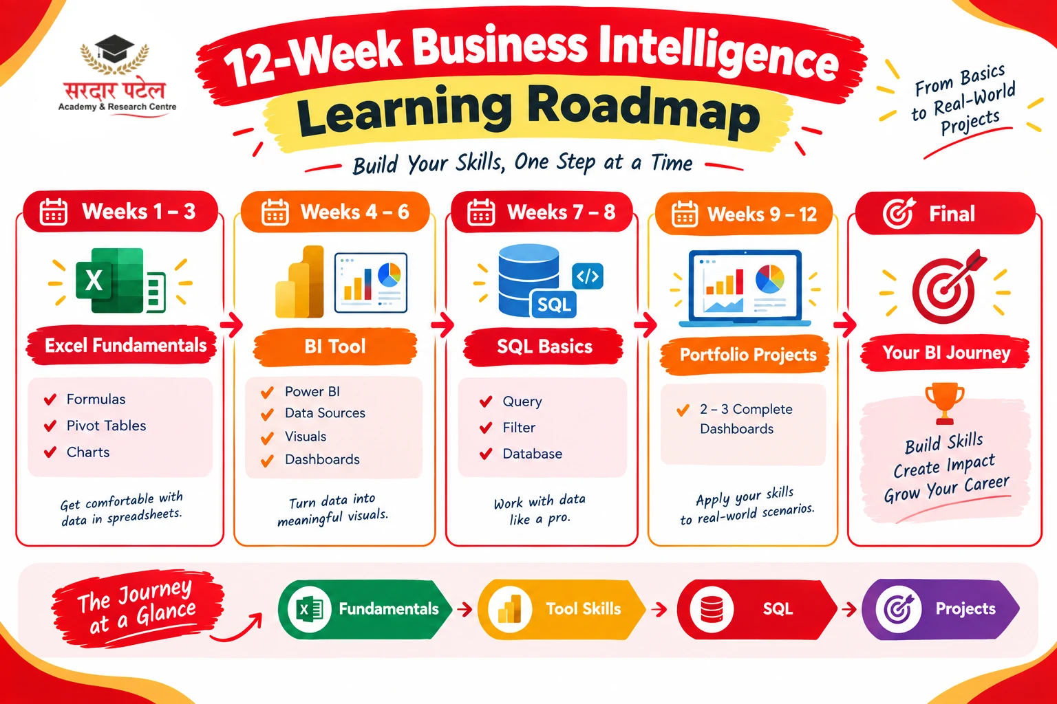 A Simple Learning Path A Simple Learning Path