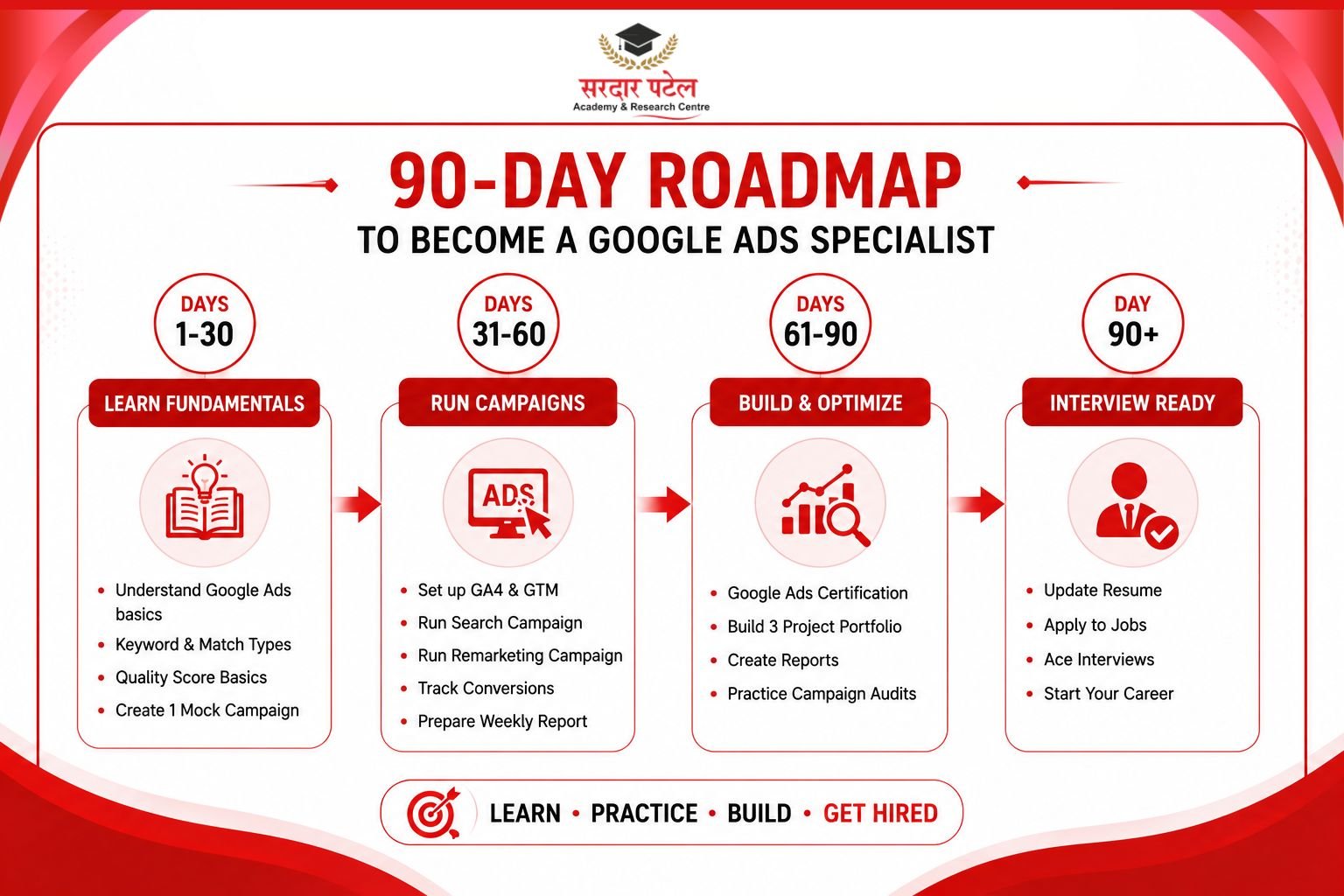digital marketing road map digital marketing