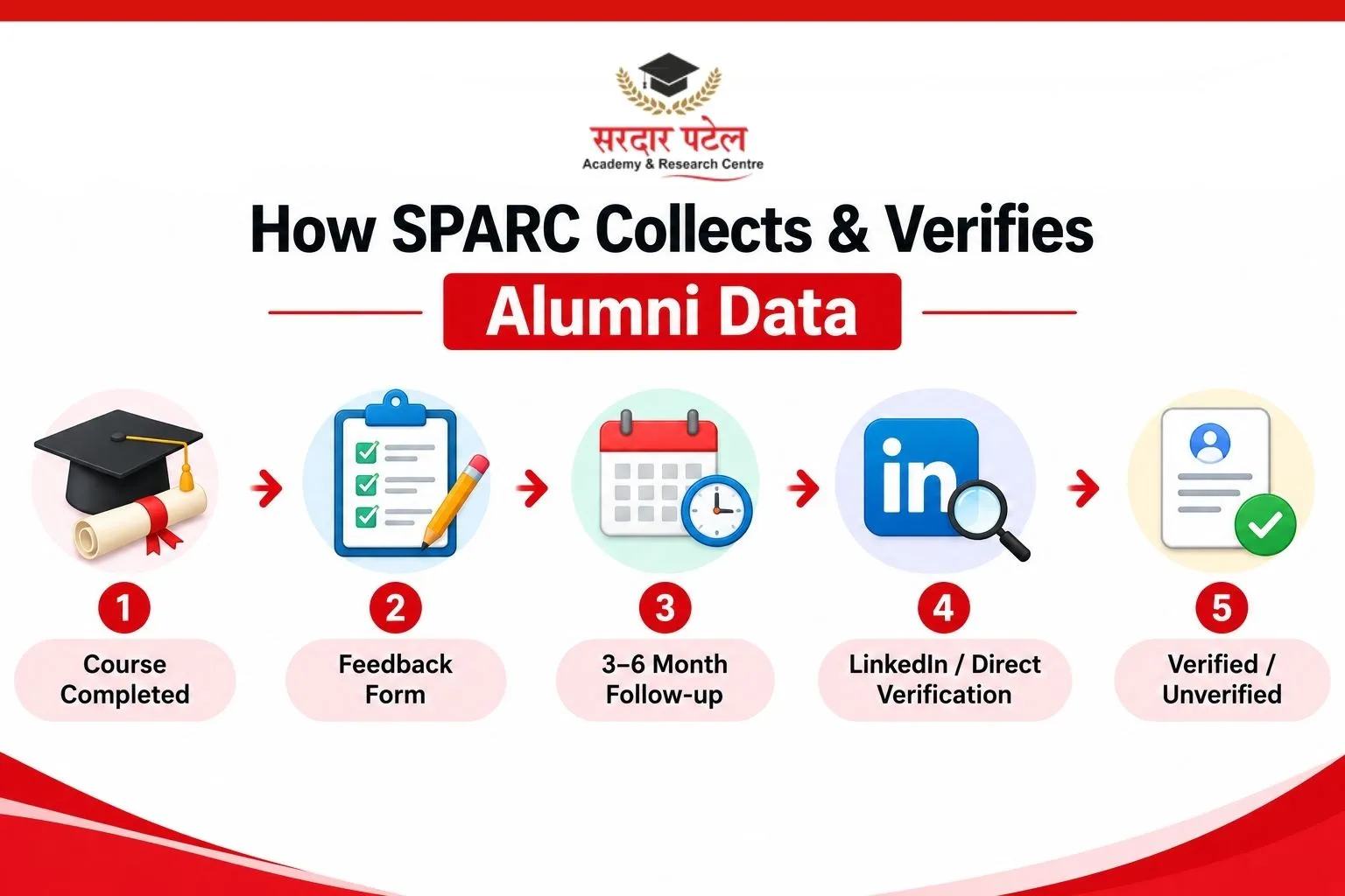 alumni data Digital marketing