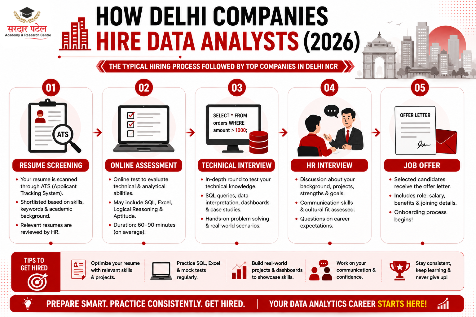 Data Analysts How Delhi Companies Hire Data Analysts (2026)