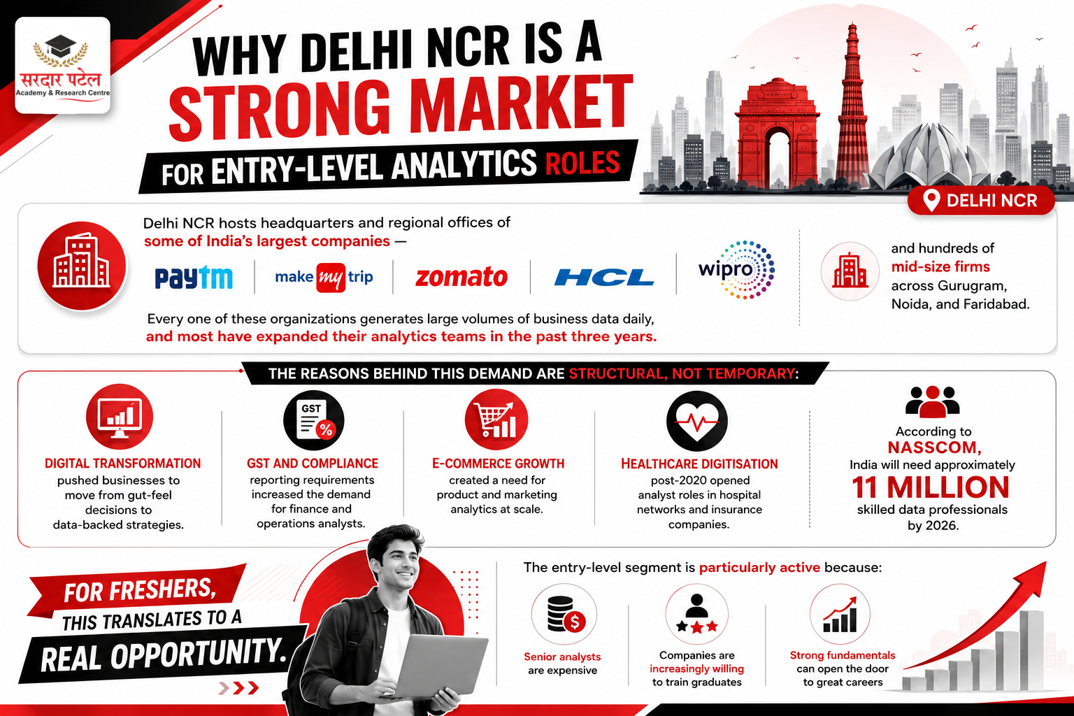 data analytics Why Delhi NCR Is a Strong Market for Entry-Level Analytics Roles