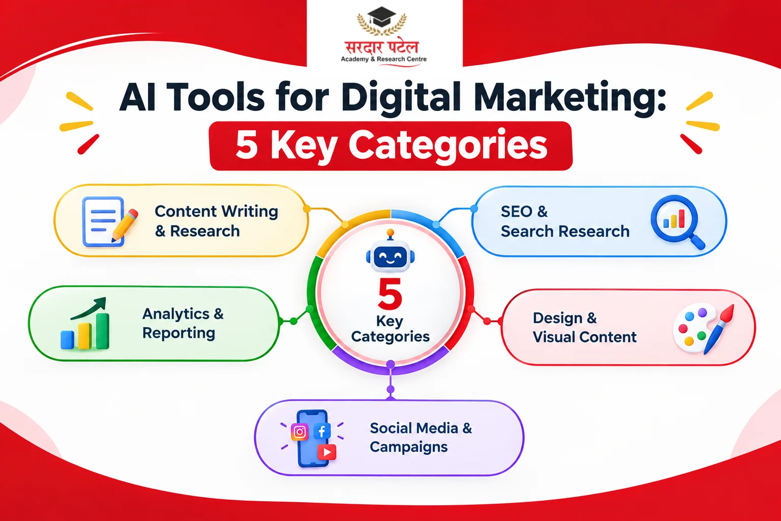 Ai Tools for Digital Marketing 5 key categories Ai Tools for Digital Marketing 5 key categories