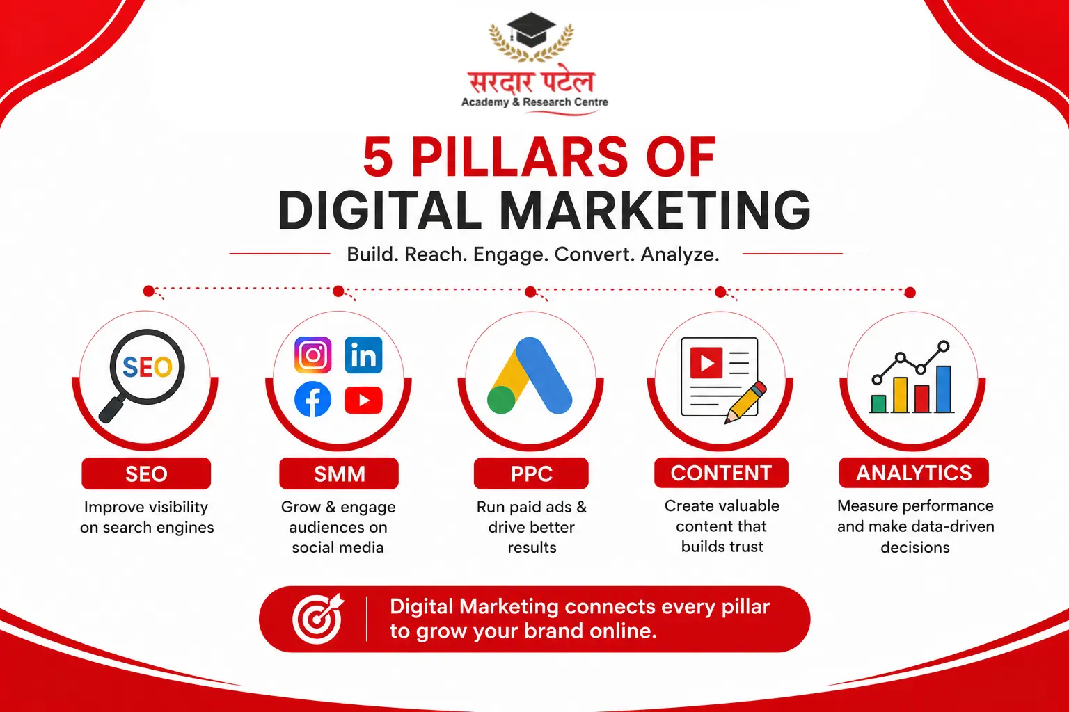 pillars of digital marketing digital marketing