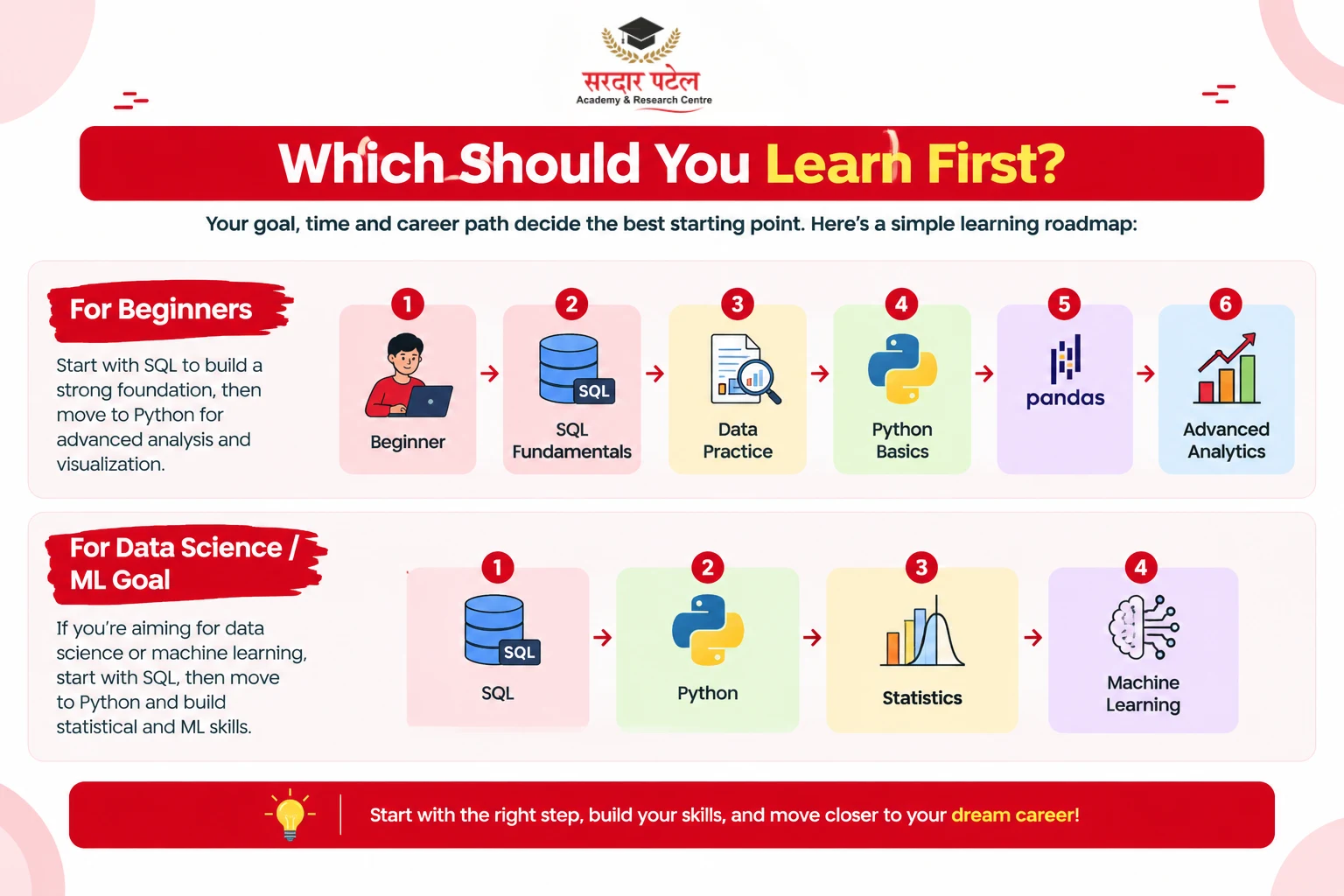 Which One Should You Learn First? Which One Should You Learn First?