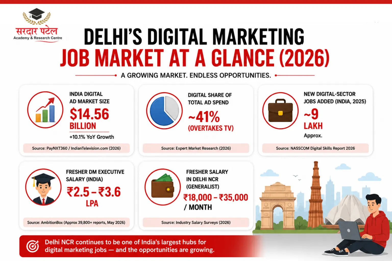 digital marketing job market digital marketing