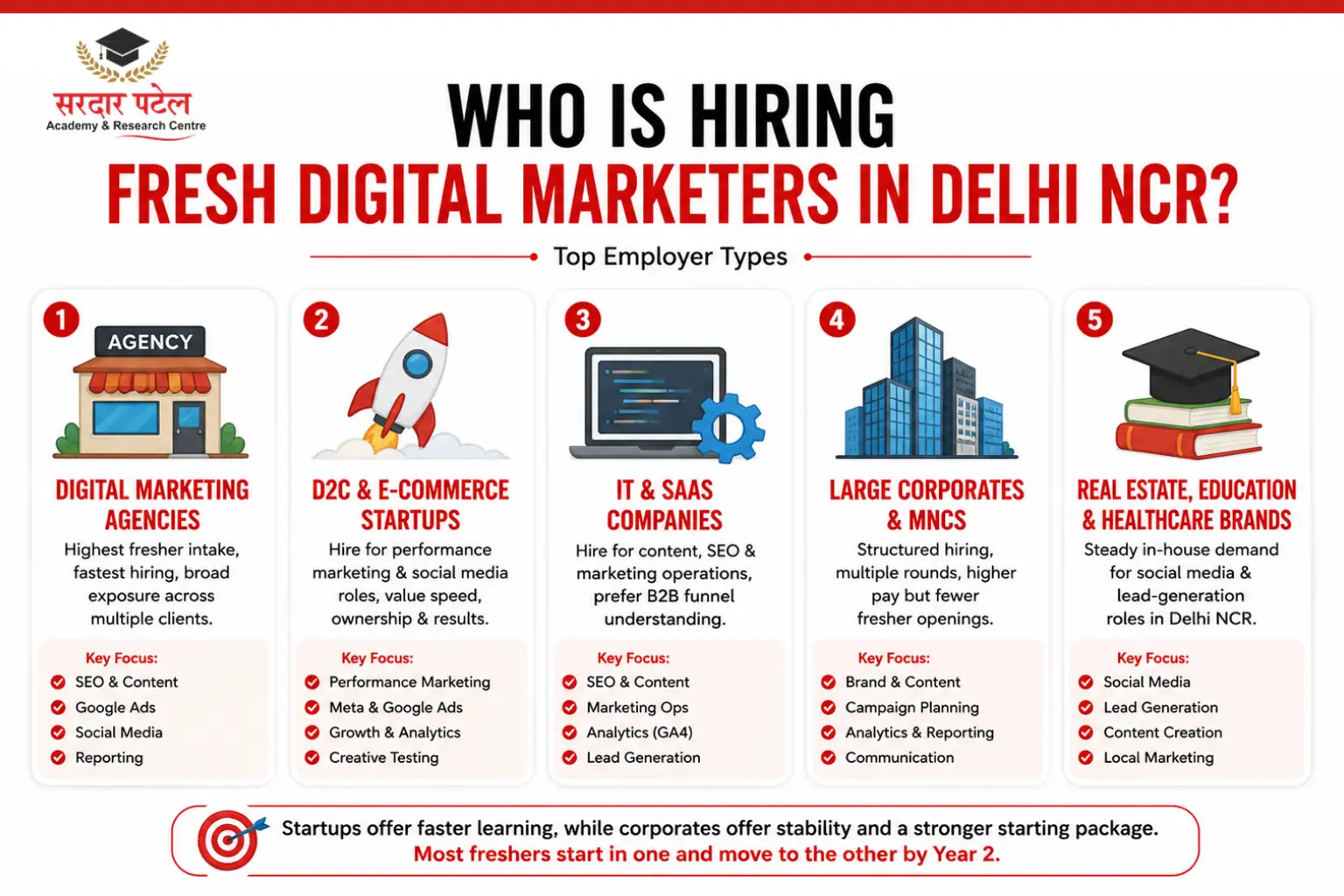 Who Is Hiring? Top Employer Types in Delhi NCR Digital marketing