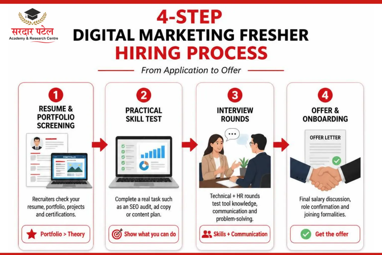 The Fresher Hiring Process in Delhi Digital marekting